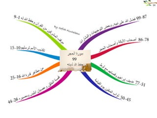 خريطة ذهنية للقران الكريم