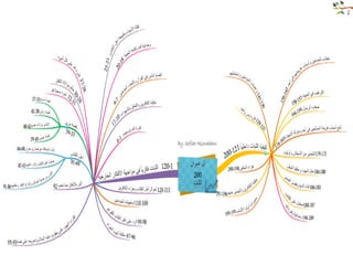 خريطة ذهنية للقران الكريم