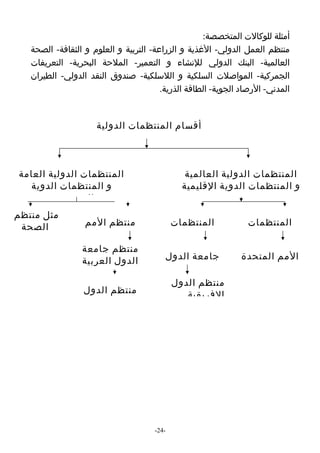 ‫أمثلة للوكالت المتخصصة:‬
   ‫منتظم العمل الدولي- الغذية و الزراعة- التربية و العلوم و الثقافة- الصحة‬
   ‫العالمية- البنك الدولي للنشاء و التعمير- الملحة البحرية- التعريفات‬
   ‫الجمركية- المواصلت السلكية و اللسلكية- صندوق النقد الدولي- الطيران‬
                                        ‫المدني- الرصاد الجوية- الطاقة الذرية.‬



                     ‫أقسام المنتظمات الدولية‬




‫المنتظمات الدولية العامة‬                         ‫المنتظمات الدولية العالمية‬
  ‫و المنتظمات الدوية‬                            ‫و المنتظمات الدوية القليمية‬
       ‫المتخصصة‬
‫مثل منتظم‬
 ‫الصحة‬            ‫منتظم المم‬                  ‫المنتظمات‬          ‫المنتظمات‬
 ‫و غيرها‬            ‫المتحدة‬                    ‫الدولية‬            ‫الدولية‬
                 ‫منتظم جامعة‬
                 ‫الدول العربية‬               ‫جامعة الدول‬       ‫المم المتحدة‬
                                               ‫العربية‬
                                              ‫منتظم الدول‬
                  ‫منتظم الدول‬                    ‫الفريقية‬
                   ‫الفريقية‬




                                      ‫-42-‬
 