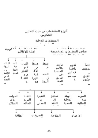 ‫أنواع المنتظمات من حيث التمثيل‬
                                ‫الحكومي‬
                                ‫المنتظمات الدولية‬
                                    ‫المتخصصة‬
 ‫منتظمات دولية غير حكومية‬                          ‫منتظمات دولية حكومية‬
         ‫أمثلة للوكالت‬                          ‫عناصر التنظيمات المتخصصة‬
           ‫المتخصصة‬                              ‫المرتبطة بالمم المتحدة‬

 ‫البنك‬   ‫الص‬    ‫التربي‬       ‫منتظ‬        ‫منتظ‬
‫الدول‬     ‫حة‬
                                                      ‫ترتبط‬        ‫تقوم‬        ‫تنشأ‬
                   ‫ةو‬           ‫م‬           ‫م‬        ‫بالمم‬
 ‫ي‬       ‫العا‬                                                     ‫بأهدا‬       ‫بمقتض‬
                 ‫العلو‬        ‫الغ‬                   ‫المتحدة‬
‫للنش‬     ‫لمية‬                                                    ‫ف غير‬           ‫ى‬
                   ‫مو‬         ‫ذية‬     ‫العم‬              ‫عن‬
 ‫اء و‬                                                            ‫سياسي‬        ‫اتفاق‬
                ‫الثقاف‬       ‫الزرا‬      ‫ل‬             ‫طريق‬
‫التعم‬
                                                      ‫المجل‬          ‫ة‬        ‫حكوم‬
‫ير‬                   ‫ة‬         ‫عة‬    ‫الدول‬
                                                        ‫س‬                        ‫ي‬
                  ‫اليون‬                 ‫ي‬


     ‫المواص‬         ‫اتحاد‬        ‫الطيرا‬         ‫صندو‬           ‫الهيئة‬      ‫المؤس‬
      ‫لت‬            ‫البريد‬         ‫ن‬              ‫ق‬           ‫الدولية‬         ‫سة‬
     ‫السلكي‬         ‫العالم‬       ‫المدني‬          ‫النقد‬        ‫للتنمية‬     ‫المالية‬
      ‫ةو‬              ‫ي‬                         ‫الدولي‬                    ‫الدولية‬

          ‫الطاقة‬             ‫التعريفات‬             ‫الملحة‬           ‫الرصاد‬
           ‫الذرية‬            ‫الجمركية‬              ‫البحرية‬           ‫الجوية‬


                                            ‫-52-‬
 