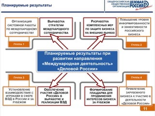 Планируемые результаты


                                                             ПОВЫШЕНИЕ УРОВНЯ
    ОРГАНИЗАЦИЯ           ВЫРАБОТКА         РАЗРАБОТКА
                                                             ИНФОРМИРОВАННОСТИ
  СИСТЕМНОЙ РАБОТЫ        СТРАТЕГИИ      КОМПЛЕКСНЫХ МЕР
                                                              И ЭФФЕКТИВНОСТИ
  ПО МЕЖДУНАРОДНОМУ    МЕЖДУНАРОДНОГО    ПО ЗАЩИТЕ БИЗНЕСА
                                                                РОССИЙСКОГО
   СОТРУДНИЧЕСТВУ       СОТРУДНИЧЕСТВА   НА ВНЕШНИХ РЫНКАХ
                                                                  БИЗНЕСА


      ГРУППА 1                                                     ГРУППА 2


                        Планируемые результаты при
                           развитии направления
                       «Международная деятельность»
                             «Деловой России»
      ГРУППА 3                                                     ГРУППА 4



   УСТАНОВЛЕНИЕ         ОБЕСПЕЧЕНИЕ        ФОРМИРОВАНИЕ         ПРИВЛЕЧЕНИЕ
 ВЗАИМОДЕЙСТВИЯ С     УЧАСТИЯ «ДЕЛОВОЙ     ПЛАЦДАРМА ДЛЯ        ЗАРУБЕЖНОГО
 ИГРОКАМИ В СФЕРЕ         РОССИИ» В         ПРОДВИЖЕНИЯ      БИЗНЕСА К УЧАСТИЮ В
 ВЭД В РОССИИ И ЗА      ВЫРАБОТКЕ И      ИНТЕРЕСОВ БИЗНЕСА      ДЕЯТЕЛЬНОСТИ
     РУБЕЖОМ          РЕАЛИЗАЦИИ ВЭД         ЗА РУБЕЖОМ       «ДЕЛОВОЙ РОССИИ»
                                                                              11
 