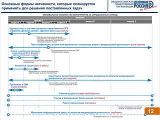 Основные формы активности, которые планируется
применять для решения поставленных задач
                                          МИНИМАЛЬНОЕ КОЛИЧЕСТВО МЕРОПРИЯТИЙ ЗА ОПРЕДЕЛЕННЫЙ ПЕРИОД
                                                                                   квартал
                             месяц 1
                                                                                             месяц 2                                    месяц 3
     неделя 1          неделя 2    неделя 3                   неделя 4


   Круглые столы с участием экспертов и представителей ОГВ
   в формате «Деловой завтрак», «Деловой ужин» (раз в месяц)

                                   Поводы для заполнения информ.
                                   пространства, обсуждение актуальных
                                   проблем, выявление потребностей
                                   заинтересованных сторон.
                            Пресс-конференции, встречи пула журналистов, освещающих вопросы международной деятельности (раз в квартал)

     Встречи с зарубежными партнерами                   Позиционирование во внешних СМИ.
                                                        Формирование имиджа.
      и представление ДР на форумах и
        круглых столах (раз в 2 недели)

                   Налаживание контактов, организация
                   коммуникаций.
         Экспертные сессии (раз в 2 недели)

                         Коммуникация с иными организациями,
                         работающими в данном направлении.
                                                 Подготовка и распространение аналитических материалов по вопросам международной
                                                 деятельности (раз в квартал)
                                                  Итоги работы группы для членов ДР,
    Публикации в СМИ                              консолидированные в едином отчете.
     (2 раза в неделю)

                                                                Рабочие встречи (по мере необходимости)
                                                          Участие в формировании бизнес-миссий (постоянно)

                                                                    Работа горячей линии (постоянно)
                                                                                                                              Консультирование по вопросам
                                                                                                                              выхода на зарубежные рынки.

                            Мониторинг информационной среды по вопросам международной деятельности (ежедневно)                                               12
                                                                                                   Информированность о происходящем.
 