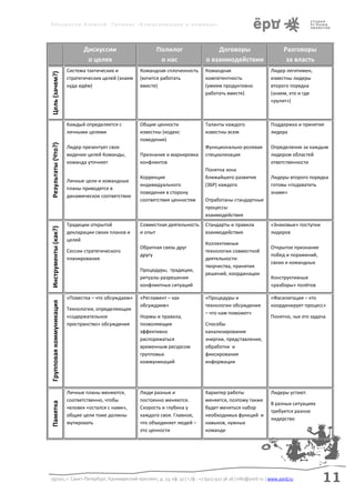 Аболмасов Алексей. Тренинг «Коммуникация в команде»




                                Дискуссии                    Полилог                 Договоры                       Разговоры
                                 о целях                      о нас              о взаимодействии                    за власть
                         Система тактических и         Командная сплоченность    Командная                   Лидер легитимен,
Цель (зачем?)


                         стратегических целей (знаем   (хочется работать         компетентность              известны лидеры
                         куда идём)                    вместе)                   (умеем продуктивно          второго порядка
                                                                                 работать вместе)            (знаем, кто и где
                                                                                                             «рулит»)



                         Каждый определяется с         Общие ценности            Таланты каждого             Поддержка и принятие
                         личными целями                известны (кодекс          известны всем               лидера
                                                       поведения)
Результаты (Что?)




                         Лидер презентует свое                                   Функционально-ролевая       Определение за каждым
                         видение целей Команды,        Признание и маркировка    специализация               лидером областей
                         команда уточняет              конфликтов                                            ответственности
                                                                                 Понятна зона
                                                       Коррекция                 ближайшего развития         Лидеры второго порядка
                         Личные цели и командные
                                                       индивидуального           (ЗБР) каждого               готовы «подхватить
                         планы приводятся в
                                                       поведения в сторону                                   знамя»
                         динамическое соответствие
                                                       соответствия ценностям    Отработаны стандартные
                                                                                 процессы
                                                                                 взаимодействия
                         Традиции открытой             Совместная деятельность   Стандарты и правила         «Знаковые» поступки
Инструменты (как?)




                         декларации своих планов и     и опыт                    взаимодействия              лидеров
                         целей
                                                                                 Коллективные
                                                       Обратная связь друг                                   Открытое признание
                         Сессии стратегического                                  технологии совместной
                                                       другу                                                 побед и поражений,
                         планирования                                            деятельности:
                                                                                                             своих и командных
                                                                                 творчества, принятия
                                                       Процедуры, традиции,
                                                                                 решений, координации
                                                       ритуалы разрешения                                    Конструктивные
                                                       конфликтных ситуаций                                  «разборы» полётов

                         «Повестка – что обсуждаем»    «Регламент – как          «Процедуры и                «Фасилитация – кто
Групповая коммуникация




                                                       обсуждаем»                технологии обсуждения       координирует процесс»
                         Технологии, определяющие
                                                                                 – что нам поможет»
                         «содержательное               Нормы и правила,                                      Понятно, чья это задача
                         пространство» обсуждения      позволяющие               Способы
                                                       эффективно                канализирования
                                                       распоряжаться             энергии, представления,
                                                       временным ресурсом        обработки и
                                                       групповых                 фиксирования
                                                       коммуникаций              информации




                         Личные планы меняются,        Люди разные и             Характер работы             Лидеры устают.
                         соответственно, чтобы         постоянно меняются.       меняется, поэтому также
Памятка




                                                                                                             В разных ситуациях
                         человек «остался с нами»,     Скорость и глубина у      будет меняться набор
                                                                                                             требуется разное
                         общие цели тоже должны        каждого своя. Главное,    необходимых функций и
                                                                                                             лидерство
                         мутировать                    что объединяет людей –    навыков, нужных
                                                       это ценности              команде




197101, г. Санкт-Петербург, Кронверкский проспект, д. 23, оф. 32 | т./ф.: +7 (911) 922 36 26 | info@yord.ru | www.yord.ru          11
 