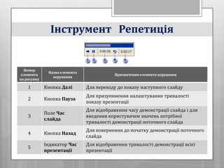 Інструмент Репетиція


  Номер
              Назва елемента
 елемента                                  Призначення елемента керування
                керування
на рисунку

    1        Кнопка Далі       Для переходу до показу наступного слайду
                               Для призупинення налаштування тривалості
    2        Кнопка Пауза
                               показу презентації
                               Для відображення часу демонстрації слайда і для
             Поле Час
    3                          введення користувачем значень потрібної
             слайда
                               тривалості демонстрації поточного слайда
                               Для повернення до початку демонстрації поточного
    4        Кнопка Назад
                               слайда
             Індикатор Час     Для відображення тривалості демонстрації всієї
    5
             презентації       презентації
 
