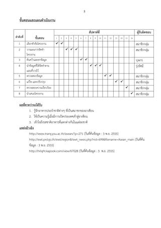 5

    ขั้นตอนและแผนดาเนินงาน

                                                                สัปดาห์ที่                                   ผู้รับผิดชอบ
ลาดับที่           ขั้นตอน          1   2   3   4   5   6   7    8   9   10   11   12   13   14   15   16

   1       เลือกหัวข้อโครงงาน                                                                             สมาชิกกลุ่ม
   2       วางแผนการจัดทา                                                                                สมาชิกกลุ่ม
           โครงงาน
   3       ค้นคว้าและหาข้อมูล                                                                             บุษกร
   4       นาข้อมูลที่ได้จัดทาตาม                                                                        รุ่งรัศมี
           แผนที่วางไว้
   5       ตรวจสอบข้อมูล                                                                      สมาชิกกลุ่ม
   6       แก้ไข และปรับปรุง                                                                  สมาชิกกลุ่ม
   7       ตรวจสอบความเรียบร้อย                                                                สมาชิกกลุ่ม
   8       นาเสนอโครงงาน                                                                       สมาชิกกลุ่ม

    ผลที่คาดว่าจะได้รับ
            1. รู้จักอาหารประจาชาติต่างๆ ที่เป็นสมาชกของอาเซียน
            2. ใช้เป็นความรู้เมื่อมีการเปิดประเทศเข้าสู่อาเซียน
            3. เข้าใจถึงรสชาติอาหารที่แตกต่างกันในแต่ละชาติ
    แหล่งอ้างอิง
            http://www.trang.psu.ac.th/asean/?p=271 [วันที่ค้นข้อมูล : 3 พ.ย. 2555]
            http://ewt.prd.go.th/ewt/region8/ewt_news.php?nid=699&filename=Asean_main [วันที่ค้น
            ข้อมูล : 3 พ.ย. 2555]
            http://hilight.kapook.com/view/67028 [วันที่ค้นข้อมูล : 3 พ.ย. 2555]
 