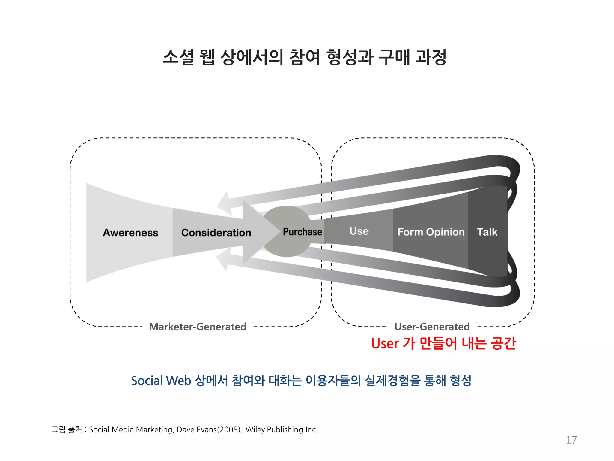 소셜 웹 상에서의 참여 형성과 구매 과정




                         Marketer-Generated                                 User-Generated
                                                                          User 가 만들어 내는 공갂

                     Social Web 상에서 참여와 대화는 이용자들의 실제경험을 통해 형성


그림 출처 : Social Media Marketing. Dave Evans(2008). Wiley Publishing Inc.
                                                                                             17
 