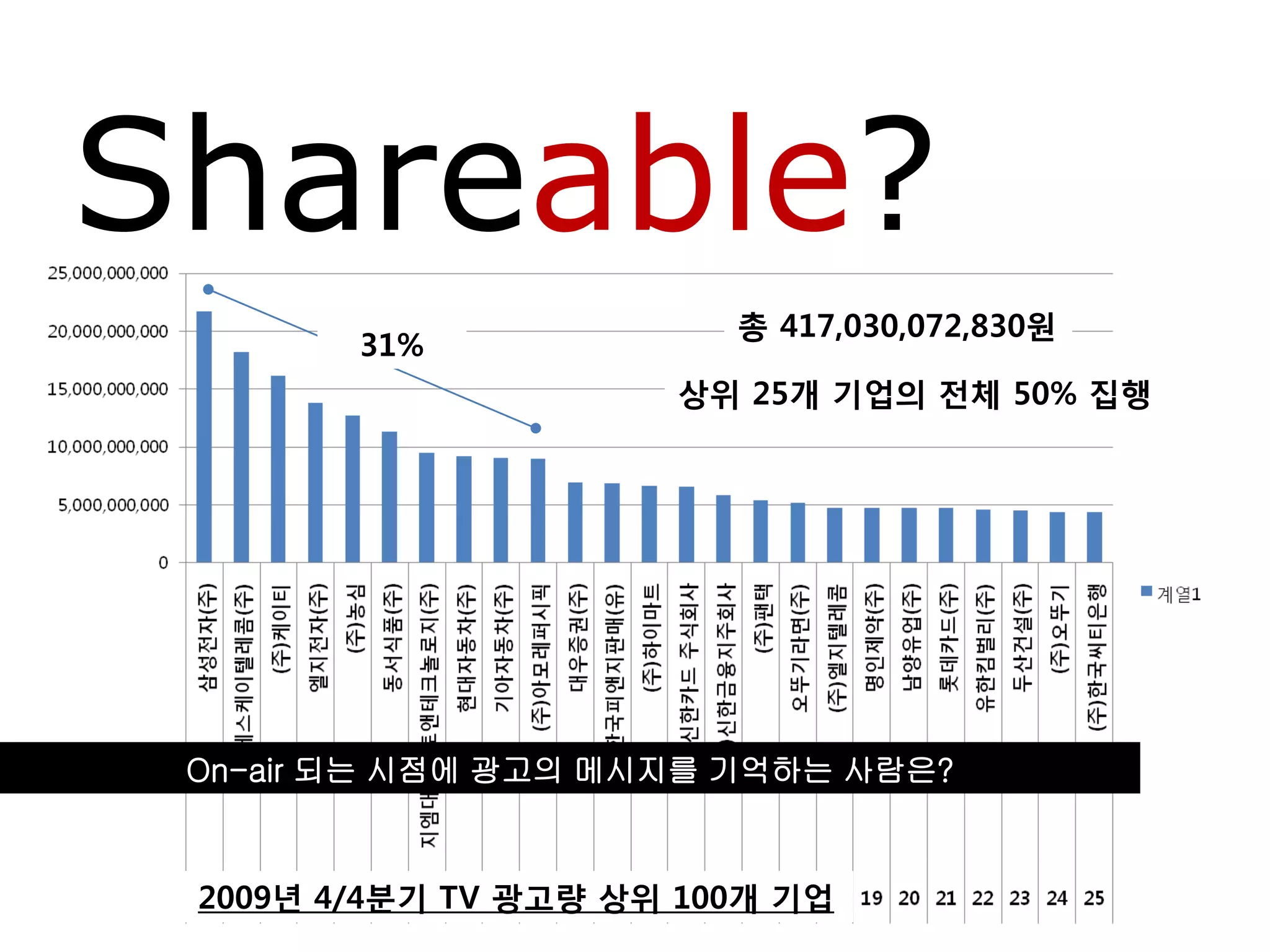 Shareable?
                         총 417,030,072,830원
        31%
                      상위 25개 기업의 전체 50% 집행




 On-air 되는 시점에 광고의 메시지를 기억하는 사람은?



 2009년 4/4분기 TV 광고량 상위 100개 기업
 