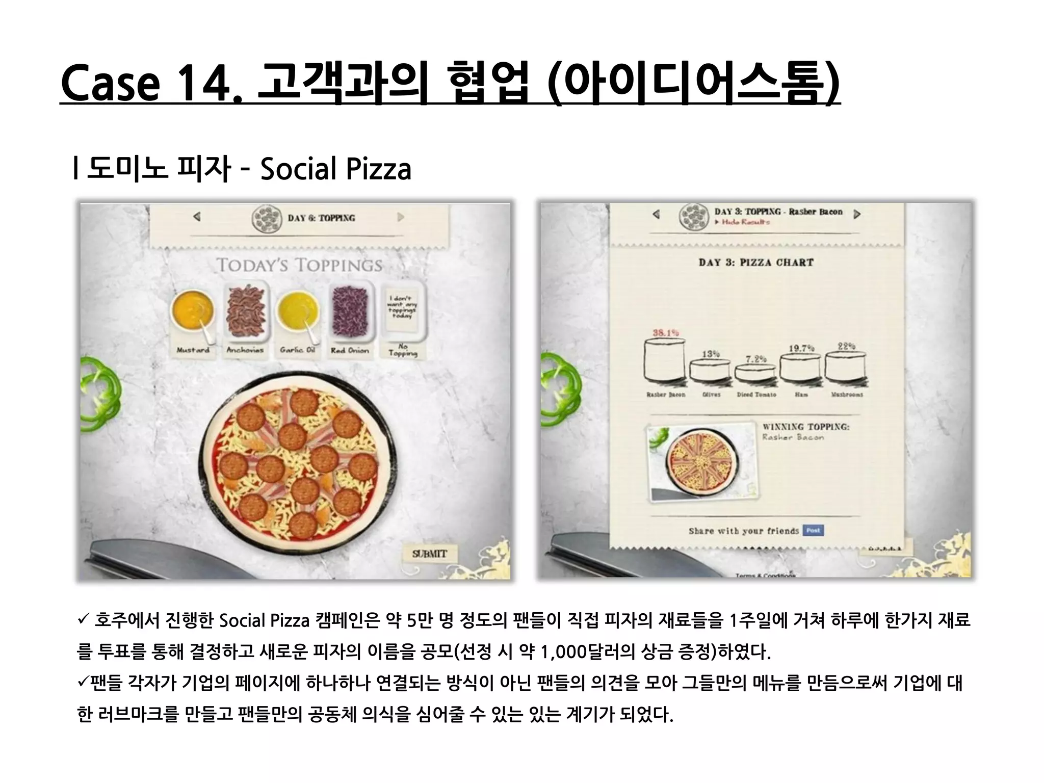 Case 14. 고객과의 협업 (아이디어스톰)
l 도미노 피자 – Social Pizza




 호주에서 짂행한 Social Pizza 캠페읶은 약 5만 명 정도의 팬들이 직접 피자의 재료들을 1주읷에 거쳐 하루에 한가지 재료
를 투표를 통해 결정하고 새로운 피자의 이름을 공모(선정 시 약 1,000달러의 상금 증정)하였다.
팬들 각자가 기업의 페이지에 하나하나 연결되는 방식이 아닌 팬들의 의견을 모아 그들만의 메뉴를 만듬으로써 기업에 대
한 러브마크를 만들고 팬들만의 공동체 의식을 심어줄 수 있는 있는 계기가 되었다.
 