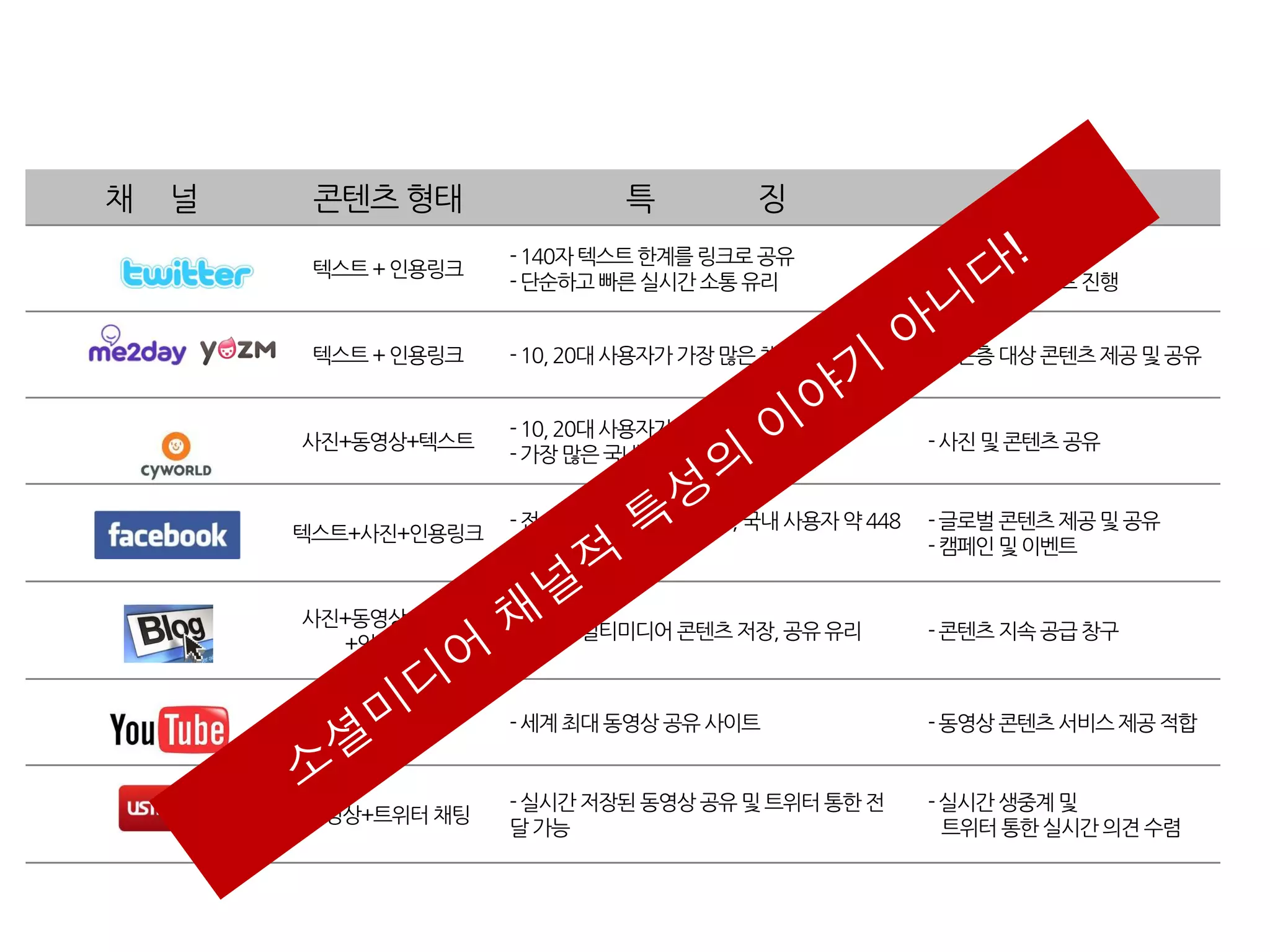 채   널    콘텐츠 형태                특          징                   활용분야
                      - 140자 텍스트 한계를 링크로 공유              - 정보공유
         텍스트 + 인용링크
                      - 단순하고 빠른 실시간 소통 유리                - 캠페인 및 이벤트 진행


         텍스트 + 인용링크   - 10, 20대 사용자가 가장 많은 채널            - 젊은층 대상 콘텐츠 제공 및 공유


                      - 10, 20대 사용자가 많은 채널
        사진+동영상+텍스트                                       - 사진 및 콘텐츠 공유
                      - 가장 많은 국내 이용자수 보유


                      - 젂 세계 사용자 약 7.7억명, 국내 사용자 약 448   - 글로벌 콘텐츠 제공 및 공유
        텍스트+사진+인용링크
                      만명의 소셜 네트워크                        - 캠페인 및 이벤트


        사진+동영상+텍스트
                      - 장기적 멀티미디어 콘텐츠 저장, 공유 유리          - 콘텐츠 지속 공급 창구
          +인용링크


            동영상       - 세계 최대 동영상 공유 사이트                 - 동영상 콘텐츠 서비스 제공 적합


                      - 실시간 저장된 동영상 공유 및 트위터 통한 젂        - 실시간 생중계 및
        동영상+트위터 채팅
                      달 가능                                 트위터 통한 실시간 의견 수렴
 