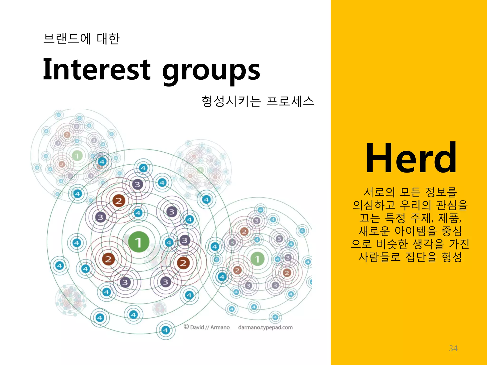 브랜드에 대한


Interest groups
          형성시키는 프로세스




                        Herd
                         서로의 모든 정보를
                       의심하고 우리의 관심을
                        끄는 특정 주제, 제품,
                        새로운 아이템을 중심
                       으로 비슷한 생각을 가진
                        사람들로 집단을 형성




                                  34
 