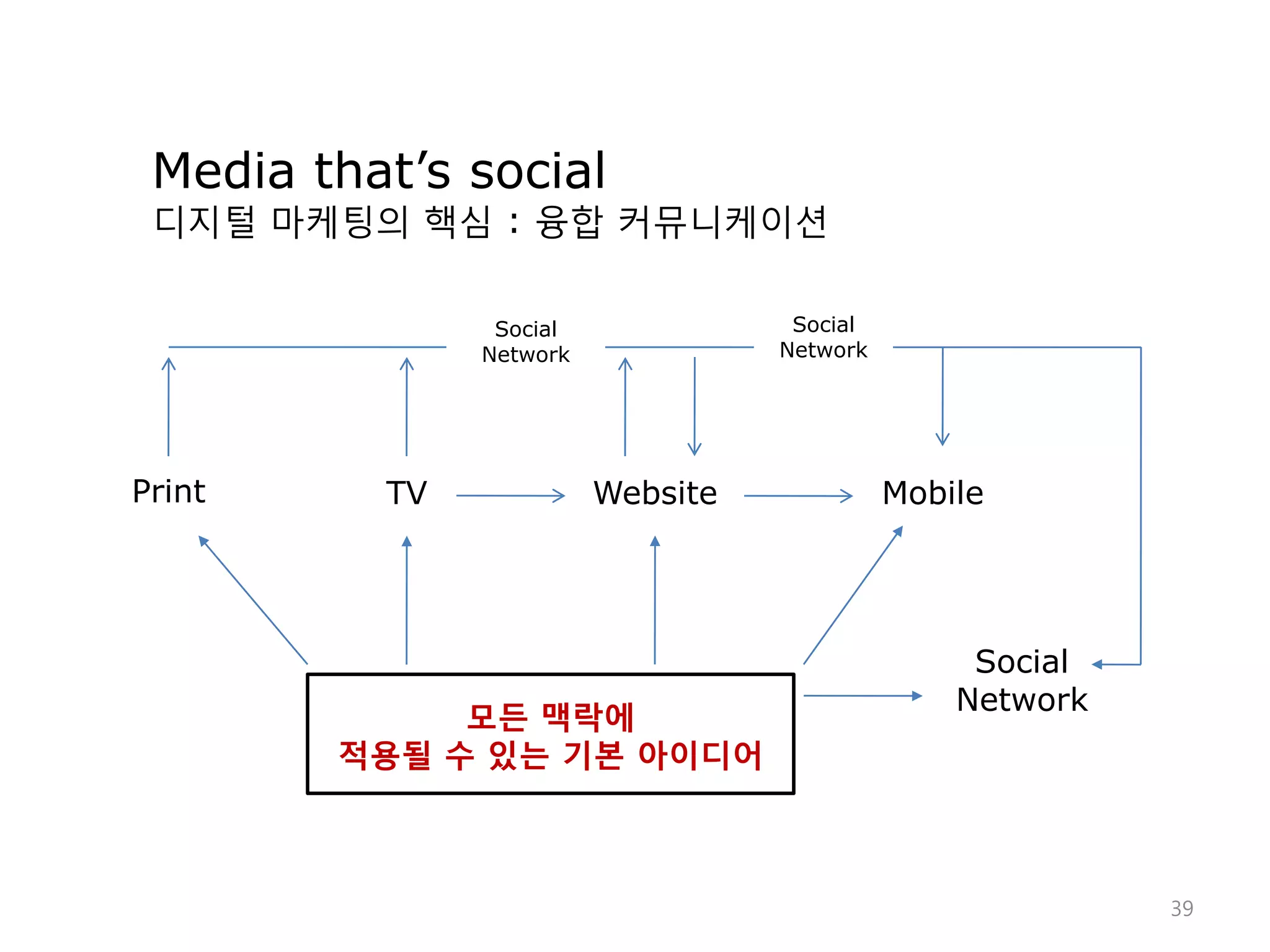 Media that’s social
 디지털 마케팅의 핵심 : 융합 커뮤니케이션

                Social              Social
               Network             Network




Print     TV             Website             Mobile




                                                  Social
                                                 Network
             모든 맥락에
        적용될 수 있는 기본 아이디어



                                                           39
 