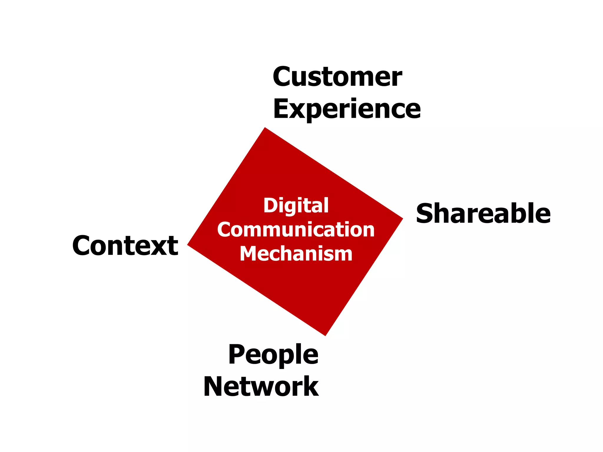 Customer
              Experience


             Digital
                          Shareable
          Communication
Context     Mechanism




           People
          Network
 