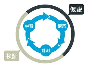 仮説

     学習        構築




          計測
検証
 