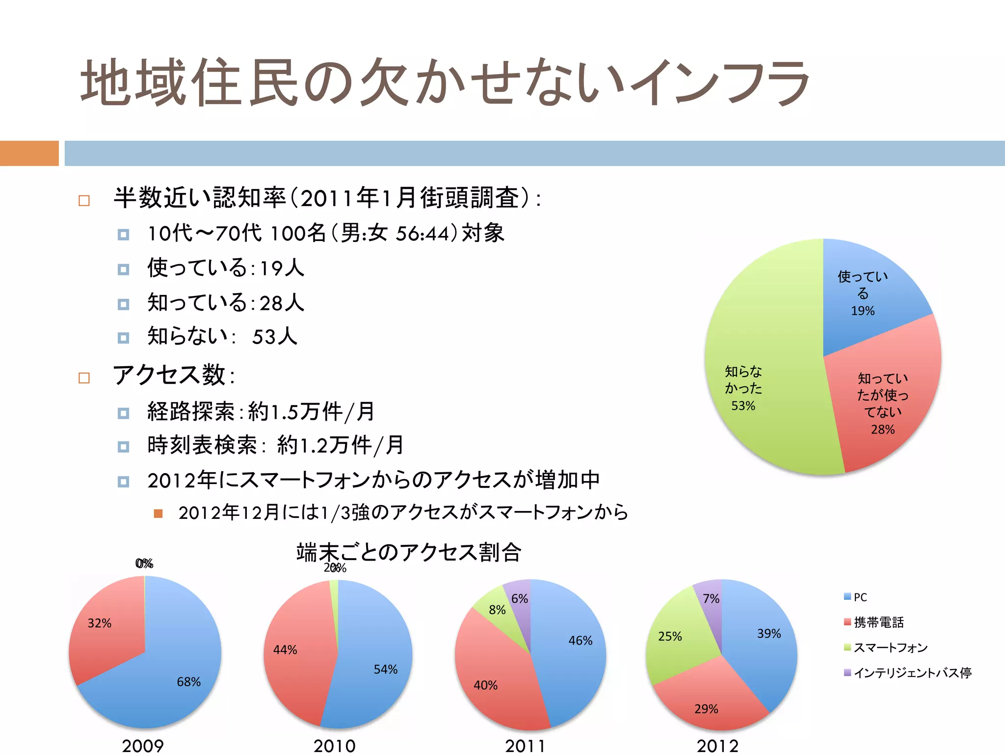 !!                                    2011          1
        !!    10           70    100            :       56:44
        !!                      19
        !!                       28                                                                             ,*#

        !!                      53
!!
                                                                                                   !)#
        !!                       1.5    /
                                                                                                                      %(#
        !!                          1.2   /
        !!    2012
               "!   2012    12           1/3

             &#$
             &#$                         %#$
                                          &#$

                                                                        '#$                  +#$                !"#
                                                                  (#$
 )%#$
                                                                                     %!#$                )*#$
                                                                              "'#$
                                  ""#$
                                                    !"#$
                    '(#$                                        "&#$
                                                                                            %*#$

        2009                             2010                          2011                 2012
 