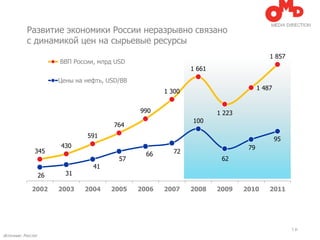 Развитие экономики России неразрывно связано
           с динамикой цен на сырьевые ресурсы
                                                                                                               1 857     240
                         ВВП России, млрд USD
                                                                                    1 661
                                                                                                                         200
                         Цены на нефть, USD/BB
                                                                                                           1 487
                                                                        1 300
                                                                                                                         160


                                                              990                            1 223
                                                                                                                         120
                                                                                      100
                                                  764
                                      591
                                                                                                                   95    80
                          430                                                                         79
               345                                              66           72
                                                    57                                        62                         40
                                        41
                    26      31
                                                                                                                         0

              2002       2003        2004       2005        2006        2007        2008     2009    2010      2011




       SOURCE: MINISTRY OF ECONOMIC DEVELOPMENT OF RUSSIA, ROSSTAT, CENTRAL BANK OF RUSSIA                              | p.
Источник: Росстат
 
