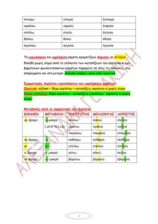 σπείρω                       σπερῶ                    ἒσπειρα

σφάλλω                       σφαλῶ                    ἒσφηλα

στέλλω                       στελῶ                    ἒστειλα

θάλλω                        θαλῶ                     ἒθηλα

ἀγγέλλω                      ἀγγελῶ                   ἢγγειλα


Τα ενρινόληκτα και υγρόληκτα ρήματα σχηματίζουν Αόριστο σε α//-άμην ,
δηλαδή χωρίς σίγμα αλλά το υπόλοιπο των καταλήξεων του αορίστου α των
βαρύτονων φωνηεντόληκτων ρημάτων παραμένει σε όλες τις εγκλίσεις, στο
απαρέμφατο και στη μετοχή. Αύξηση υπάρχει μόνο στην οριστική.


Σχηματισμός Αορίστου ενρινόληκτων και υγρόληκτων ρημάτων:
Οριστική: αύξηση + θέμα αορίστου + καταλήξεις αορίστου α χωρίς σίγμα
Άλλες εγκλίσεις: θέμα αορίστου + καταλήξεις εγκλίσεων αορίστου α χωρίς
σίγμα.


Μεταβολές κατά το σχηματισμό του Αορίστου
ΦΩΝΗΕΝ        ΜΕΤΑΒΟΛΗ           ΕΝΕΣΤΩΤΑΣ    ΜΕΛΛΟΝΤΑΣ         ΑΟΡΙΣΤΟΣ
-α- βραχύ     -α-μακρό           λεαίνω       λεανῶ             ἐλέανα

              ( μετά τα ε,ι,ρ)   ὑγιαίνω      ὑγιανῶ            ὑγίανα

                                 πικραίνω     πικρανῶ           ἐπίκρανα

-α- βραχύ     -η-                καθαίρω      καθαρῶ            ἐκάθηρα

-ε-           -ει-               στέλλω       στελλῶ            ἒστειλα

-ι- βραχύ     -ι- μακρό          κλίνω        κλινῶ             ἒκλινα

-υ- βραχύ     -υ- μακρό          βαρύνω       βαρυνῶ            ἐβάρυνα




                                          2
 