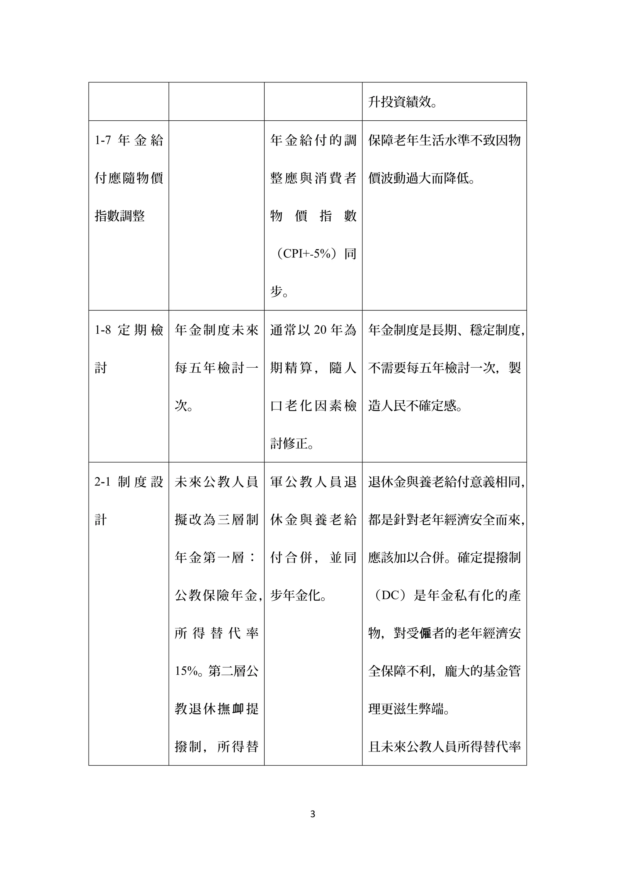 升投資績效。

1-7 年 金 給               年 金 給 付 的 調 保障老年生活水準不致因物


付應隨物價                   整 應 與 消 費 者 價波動過大而降低。


指數調整                    物 價 指 數


                        （ CPI+-5% ）同


                        步。

1-8 定 期 檢 年 金 制 度 未 來 通常以 20 年為 年金制度是長期、穩定制度，


討           每 五 年 檢 討 一 期 精 算 ， 隨 人 不需要每五年檢討一次，製


            次。          口 老 化 因 素 檢 造人民不確定感。


                        討修正。

2-1 制 度 設 未 來 公 教 人 員 軍 公 教 人 員 退 退休金與養老給付意義相同，


計           擬 改 為 三 層 制 休 金 與 養 老 給 都是針對老年經濟安全而來，

            年 金 第 一 層 ： 付 合 併 ， 並 同 應該加以合併。確定提撥制


            公 教 保 險 年 金 ，步年金化。         （ DC ）是年金私有化的產


            所 得 替 代 率                  物，對受僱者的老年經濟安

            15%。第二層公                   全保障不利，龐大的基金管


            教退休撫卹提                     理更滋生弊端。


            撥制，所得替                     且未來公教人員所得替代率




                             3
 