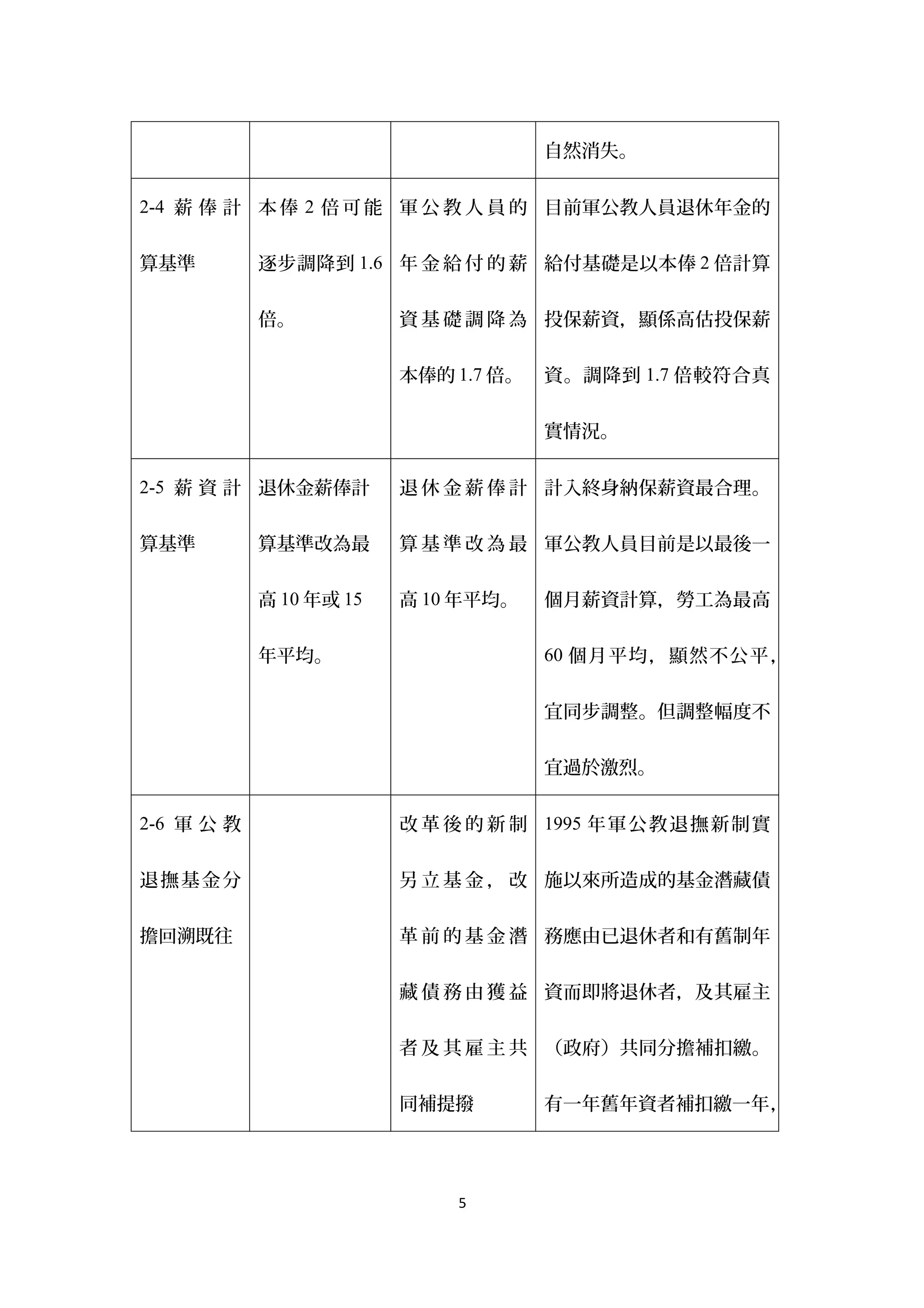 自然消失。

2-4 薪 俸 計 本 俸 2 倍 可 能 軍 公 教 人 員 的 目前軍公教人員退休年金的


算基準         逐步調降到 1.6 年 金 給 付 的 薪 給付基礎是以本俸 2 倍計算


            倍。           資 基 礎 調 降 為 投保薪資，顯係高估投保薪


                         本俸的 1.7 倍。   資。調降到 1.7 倍較符合真


                                      實情況。

2-5 薪 資 計 退休金薪俸計         退 休 金 薪 俸 計 計入終身納保薪資最合理。


算基準         算基準改為最       算 基 準 改 為 最 軍公教人員目前是以最後一


            高 10 年或 15   高 10 年平均。    個月薪資計算，勞工為最高


            年平均。                      60 個月平均，顯然不公平 ，


                                      宜同步調整。但調整幅度不


                                      宜過於激烈。

2-6 軍 公 教                改 革 後 的 新 制 1995 年軍 公教 退 撫 新 制 實


退撫基金分                    另 立 基 金 ， 改 施以來所造成的基金潛藏債


擔回溯既往                    革 前 的 基 金 潛 務應由已退休者和有舊制年


                         藏 債 務 由 獲 益 資而即將退休者，及其雇主


                         者 及 其 雇 主 共 （政府）共同分擔補扣繳。


                         同補提撥         有一年舊年資者補扣繳一年，




                              5
 