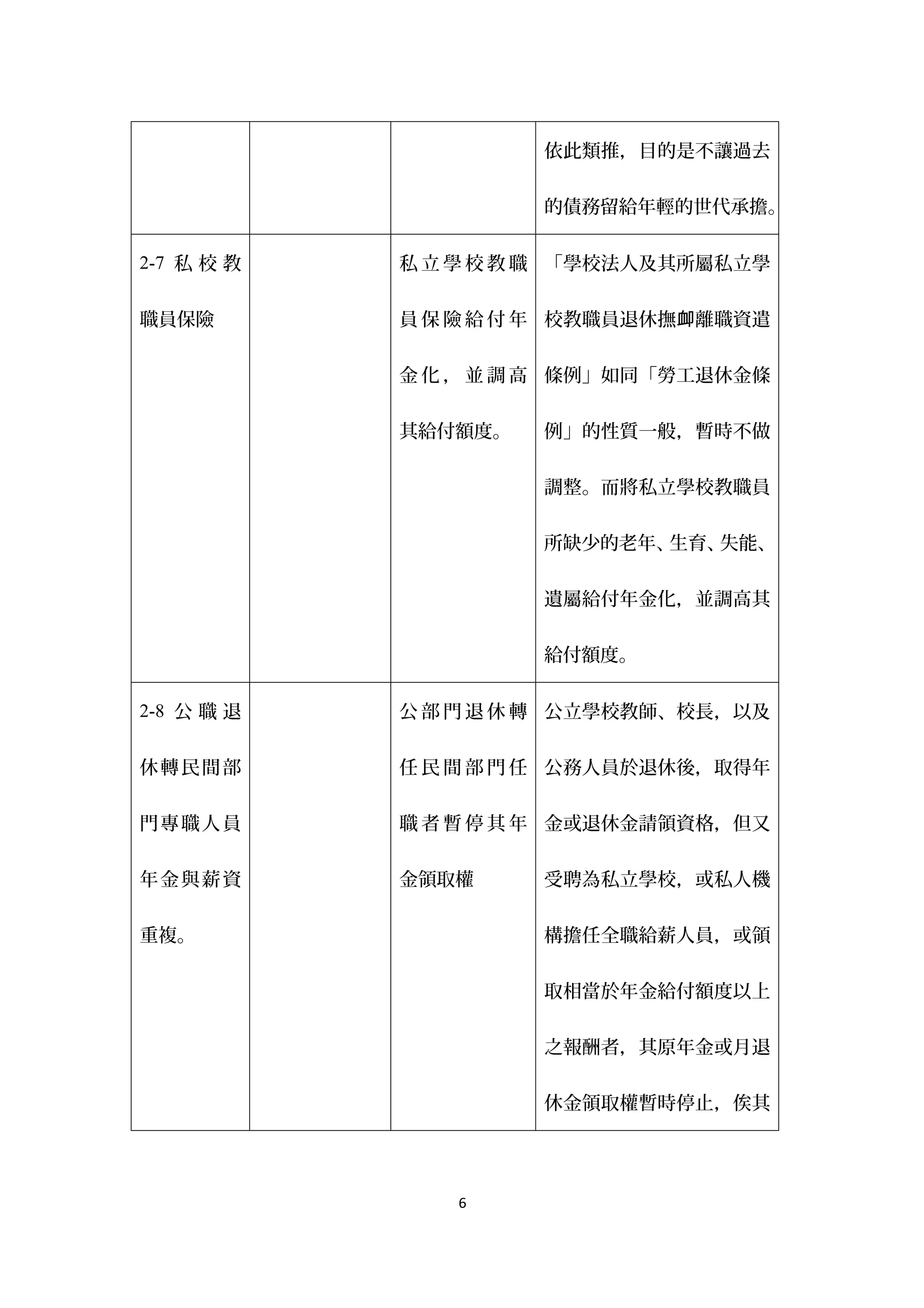 依此類推，目的是不讓過去


                     的債務留給年輕的世代承擔。

2-7 私 校 教   私 立 學 校 教 職 「學校法人及其所屬私立學


職員保險        員 保 險 給 付 年 校教職員退休撫卹離職資遣


            金 化 ， 並 調 高 條例」如同「勞工退休金條


            其給付額度。   例」的性質一般，暫時不做


                     調整。而將私立學校教職員


                     所缺少的老年、生育、失能、


                     遺屬給付年金化，並調高其


                     給付額度。

2-8 公 職 退   公 部 門 退 休 轉 公立學校教師、校長，以及


休轉民間部       任 民 間 部 門 任 公務人員於退休後，取得年

門專職人員       職 者 暫 停 其 年 金或退休金請領資格，但又


年金與薪資       金領取權     受聘為私立學校，或私人機


重複。                  構擔任全職給薪人員，或領


                     取相當於年金給付額度以上


                     之報酬者，其原年金或月退


                     休金領取權暫時停止，俟其




               6
 