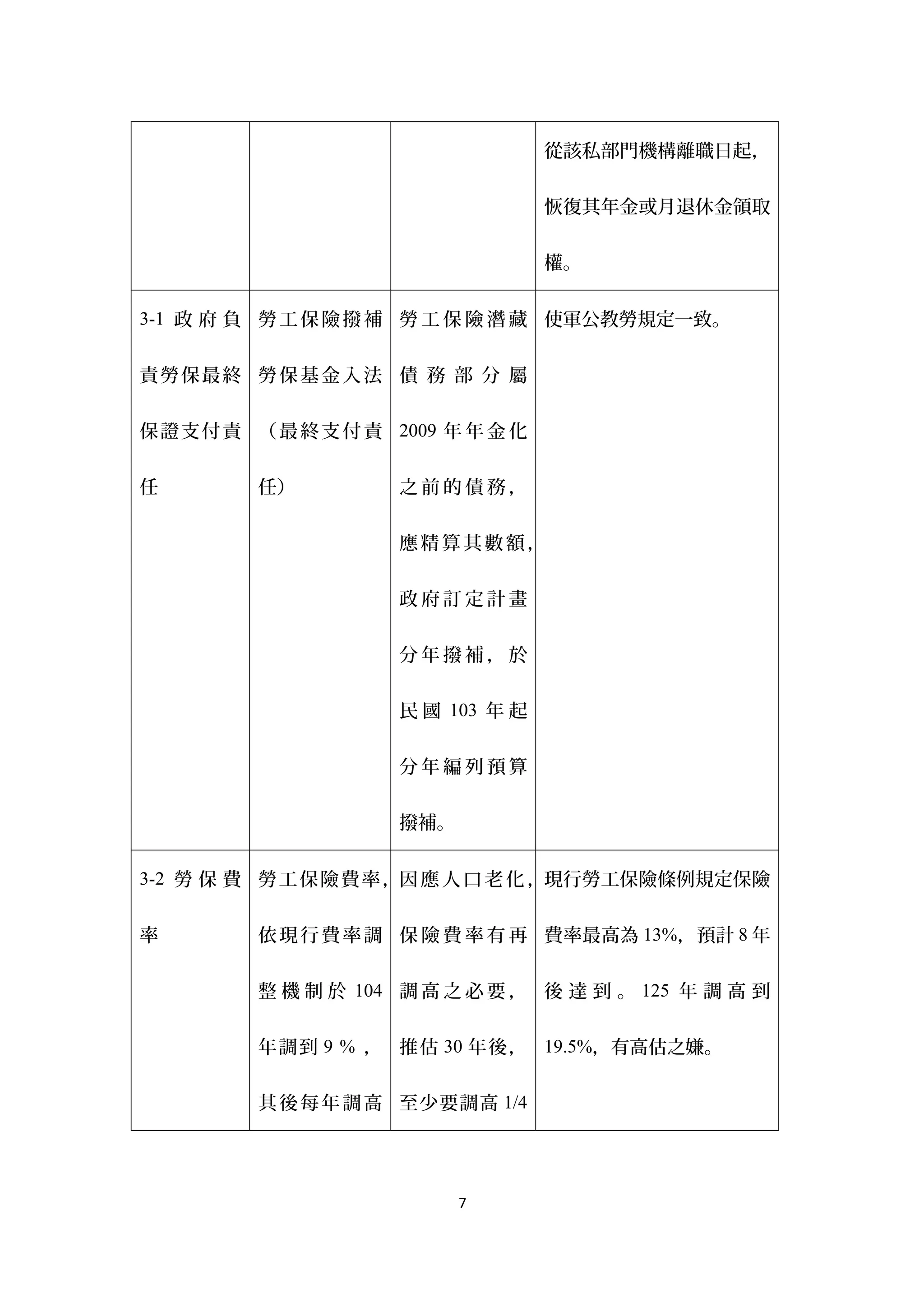 從該私部門機構離職日起，


                                     恢復其年金或月退休金領取


                                     權。

3-1 政 府 負 勞 工 保 險 撥 補 勞 工 保 險 潛 藏 使軍公教勞規定一致。


責勞保最終 勞保基金入法 債 務 部 分 屬


保 證 支 付 責 （ 最 終 支 付 責 2009 年 年 金 化


任         任）          之前的債務，


                      應精算其數額，


                      政府訂定計畫


                      分年撥補，於


                      民 國 103 年 起


                      分年編列預算

                      撥補。

3-2 勞 保 費 勞 工 保 險 費 率 ，因 應 人 口 老 化 ，現行勞工保險條例規定保險


率         依 現 行 費 率 調 保 險 費 率 有 再 費率最高為 13%，預計 8 年


          整 機 制 於 104 調 高 之 必 要 ， 後 達 到 。 125 年 調 高 到


          年調 到 9 % ， 推估 30 年後， 19.5%，有高估之嫌。


          其 後 每 年 調 高 至少要調高 1/4




                            7
 