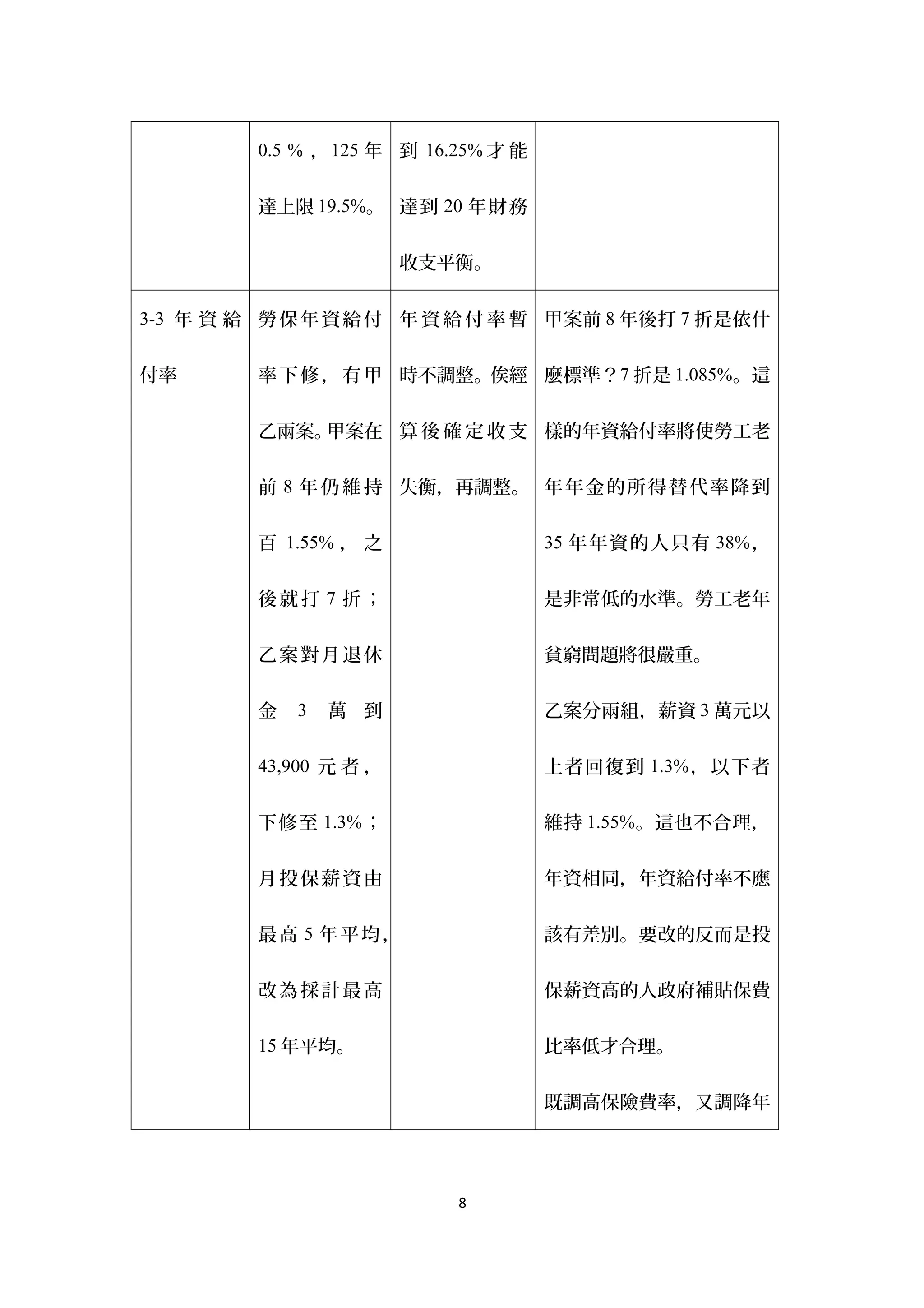 0.5 % ， 125 年 到 16.25% 才 能


         達上限 19.5%。 達到 20 年財務


                        收支平衡。

3-3 年 資 給 勞 保 年 資 給 付 年 資 給 付 率 暫 甲案前 8 年後打 7 折是依什


付率       率 下 修 ， 有 甲 時不調整。俟經 麼標準？7 折是 1.085%。這


         乙兩案。甲案在 算 後 確 定 收 支 樣的年資給付率將使勞工老


         前 8 年 仍 維 持 失衡，再調整。 年 年 金 的 所 得 替 代 率 降 到


         百 1.55% ， 之                  35 年年資的人 只有 38% ，


         後就打 7 折；                     是非常低的水準。勞工老年


         乙案對月退休                       貧窮問題將很嚴重。


         金   3   萬 到                  乙案分兩組，薪資 3 萬元以

         43,900 元 者 ，                 上者回復到 1.3% ，以下者

         下修至 1.3% ；                   維持 1.55% 。這也不合理，


         月投保薪資由                       年資相同，年資給付率不應


         最高 5 年平均，                    該有差別。要改的反而是投


         改為採計最高                       保薪資高的人政府補貼保費

         15 年平均。                      比率低才合理。


                                      既調高保險費率，又調降年




                            8
 