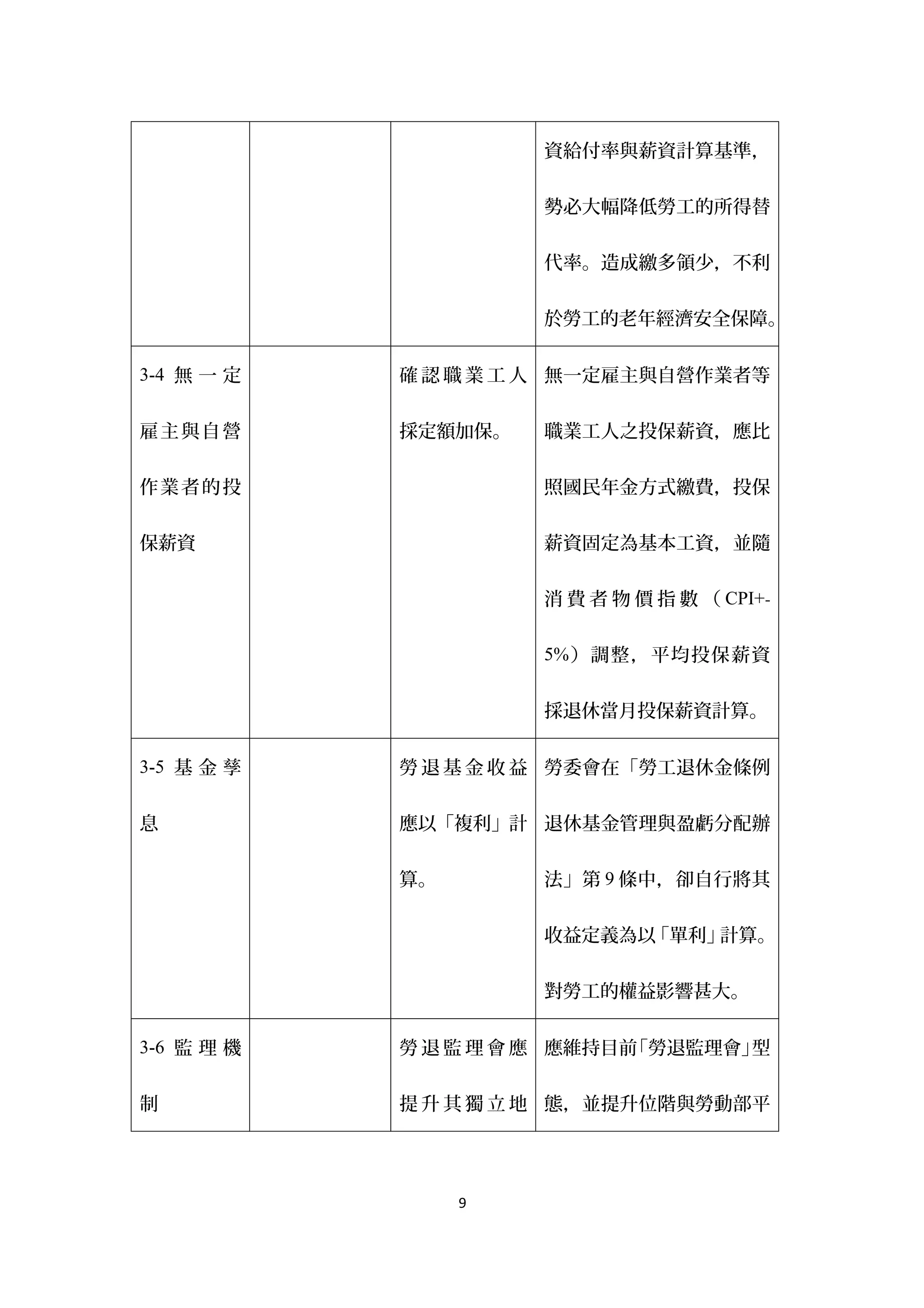 資給付率與薪資計算基準，


                     勢必大幅降低勞工的所得替


                     代率。造成繳多領少，不利


                     於勞工的老年經濟安全保障。

3-4 無 一 定   確 認 職 業 工 人 無一定雇主與自營作業者等


雇主與自營       採定額加保。   職業工人之投保薪資，應比


作業者的投                照國民年金方式繳費，投保


保薪資                  薪資固定為基本工資，並隨


                     消 費 者 物 價 指 數 （ CPI+-

                     5% ）調整，平均投保薪資


                     採退休當月投保薪資計算。

3-5 基 金 孳   勞 退 基 金 收 益 勞委會在「勞工退休金條例

息           應以「複利」計 退休基金管理與盈虧分配辦


            算。       法」第 9 條中，卻自行將其


                     收益定義為以「單利」計算。


                     對勞工的權益影響甚大。

3-6 監 理 機   勞 退 監 理 會 應 應維持目前「勞退監理會」型


制           提 升 其 獨 立 地 態，並提升位階與勞動部平




                 9
 