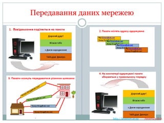 Передавання даних
мережею

http://leontyev.at.ua

Леонтьєв Д.О.

 