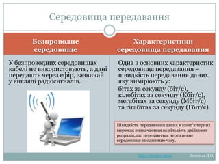 Середовища передавання
Безпроводне середовище
У безпроводних середовищах
кабелі не використовують, а
дані передають через
ефір, зазвичай у вигляді
радіосигналів.

Характеристики
середовища передавання
Одна з основних характеристик
середовища передавання –
швидкість передавання
даних, яку вимірюють у:
бітах за секунду
(біт/с), кілобітах за секунду
(Кбіт/с), мегабітах за секунду
(Мбіт/с) та гігабітах за секунду
(Гбіт/с).
Швидкість передавання даних в комп'ютерних
мережах визначається як кількість двійкових
розрядів, що передаються через певне
середовище за одиницю часу.

http://leontyev.at.ua

Леонтьєв Д.О.

 