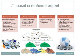 Локальні та глобальні мережі

Персональна мережа
• Будується навколо людини й об'єднує
персональні електронні пристрої
(телефон, кишеньковий
комп'ютер, смартфон, ноутбук, гарнітуру
тощо.)

Локальна мережа
• Охоплює порівняно невелику територію чи
групу будівель
(підприємство, школа, інститут)

Міська мережа
• Працює в кількох районах міста або в
усьому місті

Глобальна мережа
• Охоплює великі території, включає десятки
й сотні тисяч комп'ютерів. Глобальні мережі
призначено для об'єднання окремих мереж
(Інтернет)

http://leontyev.at.ua

Леонтьєв Д.О.

 