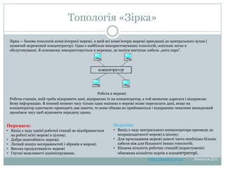 Топологія «Зірка»
Зірка — базова топологія комп‘ютерної мережі, в якій всі комп‘ютери мережі приєднані до центрального вузла (
зазвичай мережевий концентратор). Одна з найбільш використовуваних топологій, оскільки легка в обслуговуванні.
В основному використовується в мережах, де носієм виступає кабель „вита пара‖.

Робота в мережі:
Робоча станція, якій треба відправити дані, відправляє їх на концентратор, а той визначає адресата і відправляє
йому інформацію. В певний момент часу тільки одна машина в мережі може пересилати дані, якщо на концентратор
одночасно приходять два пакети, то вони обидва не приймаються і відправник чекатиме випадковий проміжок часу
щоб відновити передачу даних.

Переваги:
• Вихід з ладу однієї робочої станції не відображається
на роботі всієї мережі в цілому;
• Добра маштабність мережі;
• Легкий пошук несправностей і обривів в мережі;
• Висока продуктивність мережі
• Гнучкі можливості адміністрування.

Недоліки:
• Вихід з ладу центрального концентратора призведе до
непрацездатності мережі в цілому;
• Для прокладання мережі доволі часто необхідно більше
кабеля ніж для більшості інших топологій;
• Кінцева кількість робочих станцій (користувачів)
обмежена кількістю портів в концентраторі.
http://leontyev.at.ua

Леонтьєв Д.О.

 