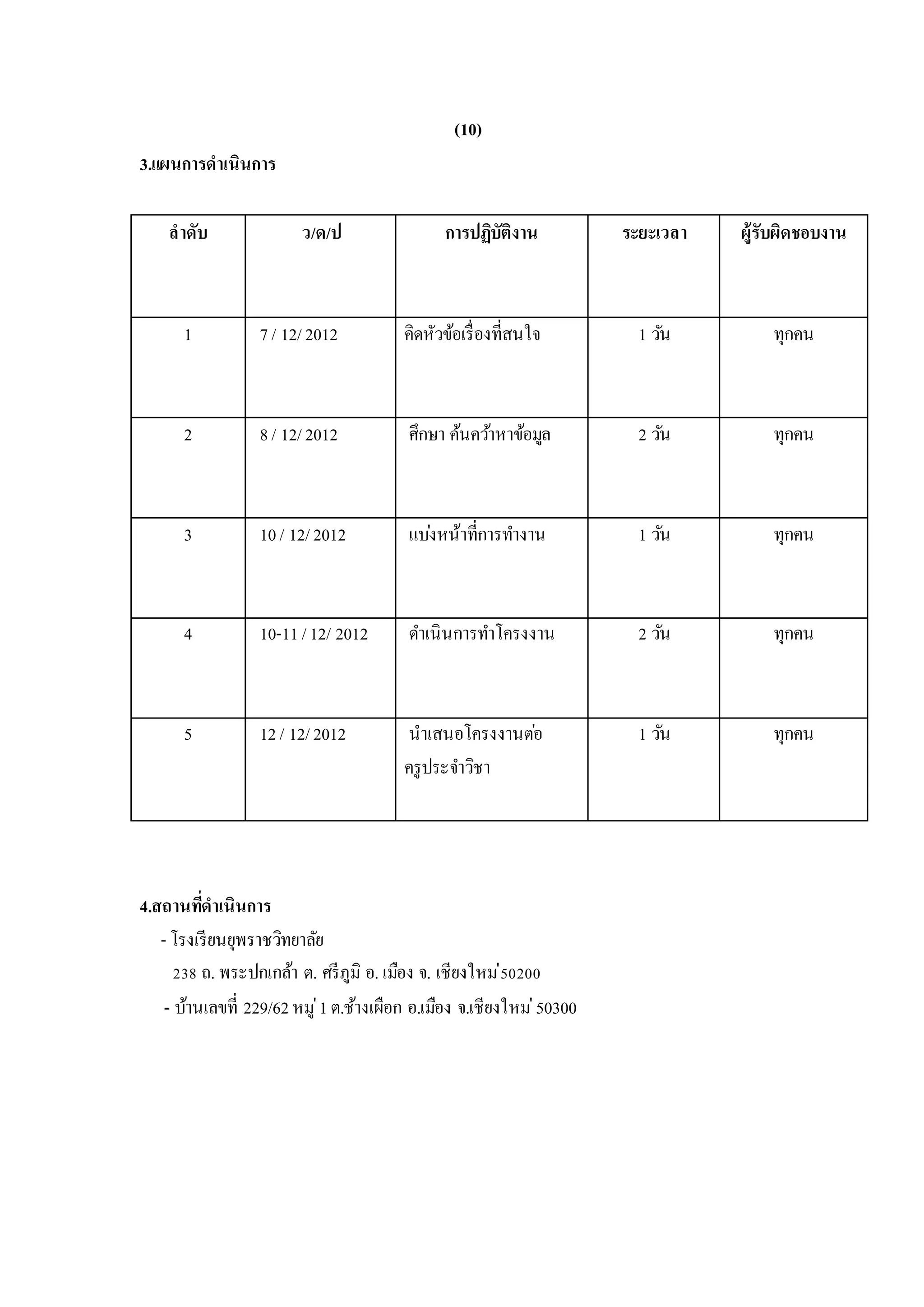 (10)
3.แผนการดาเนินการ
ลาดับ ว/ด/ป การปฏิบัติงาน ระยะเวลา ผู้รับผิดชอบงาน
1 7/ 12/2012 คิดหัวข้อเรื่องที่สนใจ 1 วัน ทุกคน
2 8/ 12/2012 ศึกษา ค้นคว้าหาข้อมูล 2 วัน ทุกคน
3 10/ 12/2012 แบ่งหน้าที่การทางาน 1 วัน ทุกคน
4 10-11/12/ 2012 ดาเนินการทาโครงงาน 2 วัน ทุกคน
5 12/ 12/2012 นาเสนอโครงงานต่อ
ครูประจาวิชา
1 วัน ทุกคน
4.สถานที่ดาเนินการ
- โรงเรียนยุพราชวิทยาลัย
238 ถ. พระปกเกล้า ต. ศรีภูมิ อ. เมือง จ. เชียงใหม่50200
- บ้านเลขที่ 229/62หมู่1ต.ช้างเผือก อ.เมือง จ.เชียงใหม่50300
 