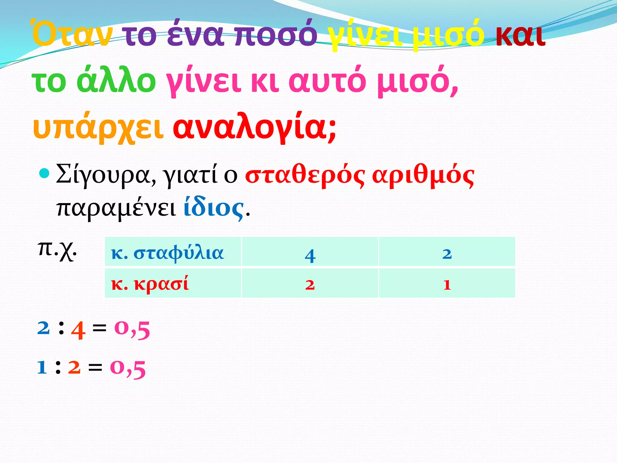 Όταν το ζνα ποςό γίνει μιςό και
το άλλο γίνει κι αυτό μιςό,
υπάρχει αναλογία;
 Σίγουρα, γιατί ο ςταθερόσ αριθμόσ
 παραμένει ίδιοσ.
π.χ. κ. ςταφύλια     4          2
       κ. κραςί      2          1

2 : 4 = 0,5
1 : 2 = 0,5
 