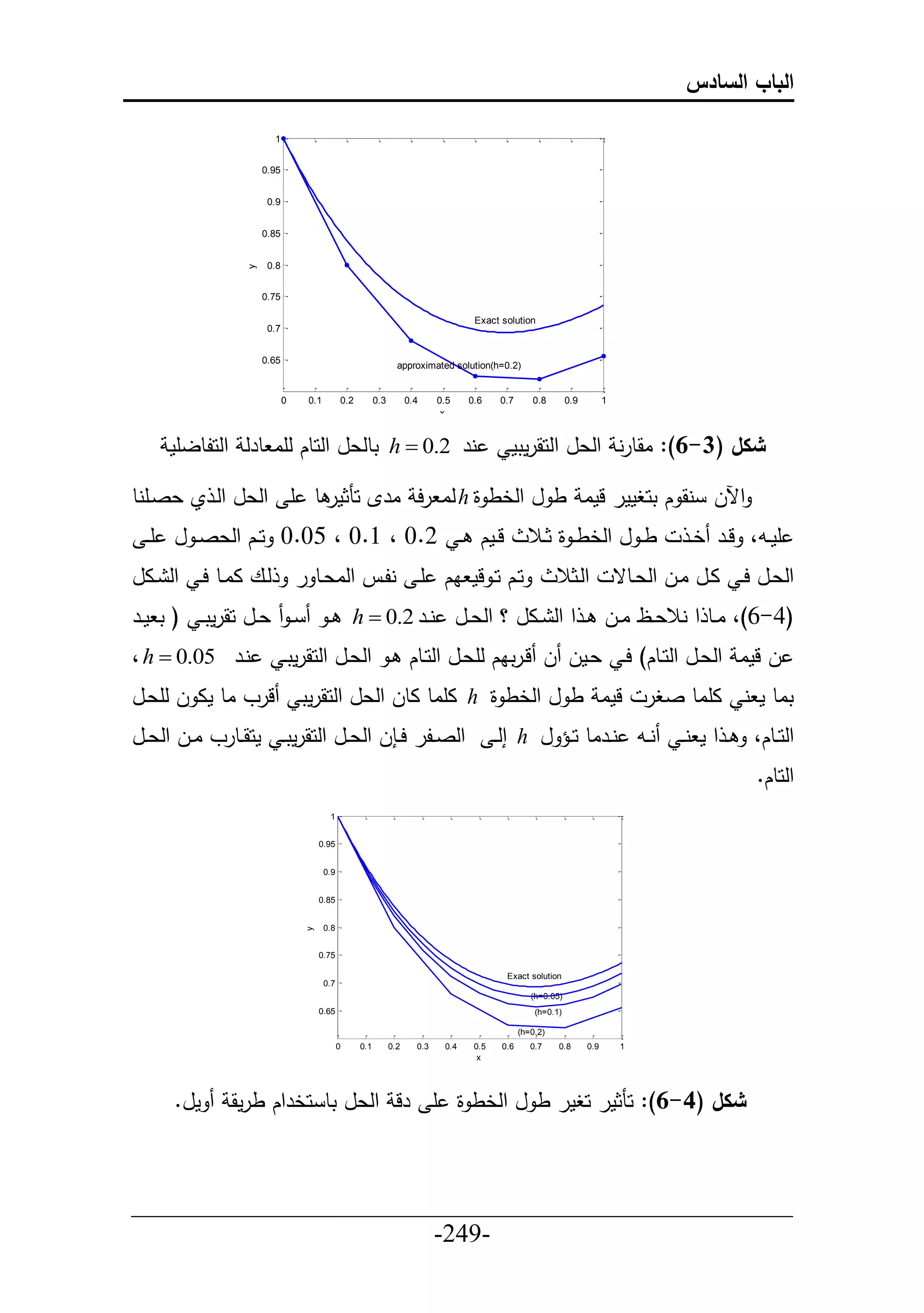 ‫الباب السادس‬

                       ‫1‬


                     ‫59.0‬


                      ‫9.0‬


                     ‫58.0‬


                      ‫8.0‬
                 ‫‪y‬‬



                     ‫57.0‬

                                                                                     ‫‪Exact solution‬‬
                      ‫7.0‬


                     ‫56.0‬
                                                                 ‫)2.0=‪approximated solution(h‬‬


                            ‫0‬    ‫1.0‬         ‫2.0‬         ‫3.0‬         ‫4.0‬     ‫5.0‬    ‫6.0‬     ‫7.0‬      ‫8.0‬        ‫9.0‬         ‫1‬
                                                                              ‫‪x‬‬


     ‫نر 2.0 ‪ h ‬تطلعل حلحطك لأا طرل حلحلطلأم‬                                                  ‫شكل (3-6): اقطرن حلعل حلحقرمتم‬

‫حآلل نق ك تحغممر لما ط ل حلخط ة ‪ h‬لا رح ارإل حنثمر ط أ حلعل حلي ي عصيأنط‬
  ‫لييمك ي 6.2 ، 6.2 ، 52.2 حييك حلعص ي ل أ ي‬                                                        ‫ط ي ل حلخط ي ة ثييال‬                  ‫أم يد، ليير خ ي‬
‫ليع ااييط حي حل ييال‬            ‫حيك حي لم اك أي نليين حلاعيط ر‬                                              ‫حليثال‬              ‫حلعيل حي اييل ايل حلعييطق‬
‫ي عييل حقرمت ي ( ت ميير‬                 ‫(4-6)، اييط ح نالعييظ اييل ي ح حل ييال ؟ حلعييل نيير 2.0 ‪ h ‬ي‬
‫نير 50.0 ‪، h ‬‬              ‫ل لما حلعيل حلحيطك) حي عيمل ل ليرتاك لأعيل حلحيطك ي حلعيل حلحقرمتي‬
‫لرو اط ما ل لأعيل‬               ‫تاط م ن اأاط صغر لما ط ل حلخط ة ‪ h‬اأاط اطل حلعل حلحقرمت‬
‫حلصييلر ح ي ل حلعييل حلحقرمت ي محقييطرو اييل حلعييل‬                                        ‫نييد نييراط حييؤ ل ‪ h‬إل ي‬                     ‫ي ح م ني‬   ‫حلحييطك،‬
                                                                                                                                                     ‫حلحطك.‬
                                        ‫1‬


                                     ‫59.0‬


                                       ‫9.0‬


                                     ‫58.0‬


                                       ‫8.0‬
                                 ‫‪y‬‬




                                     ‫57.0‬

                                                                                             ‫‪Exact solution‬‬
                                       ‫7.0‬
                                                                                                     ‫)50.0=‪(h‬‬
                                     ‫56.0‬                                                             ‫)1.0=‪(h‬‬

                                                                                                  ‫)2.0=‪(h‬‬
                                             ‫0‬     ‫1.0‬         ‫2.0‬     ‫3.0‬    ‫4.0‬    ‫5.0‬    ‫6.0‬      ‫7.0‬    ‫8.0‬       ‫9.0‬       ‫1‬
                                                                                      ‫‪x‬‬




      ‫مل.‬      ‫شكل (4-6): حنثمر حغمر ط ل حلخط ة أ رل حلعل تط حخرحك طرمق‬



‫___________________________________________________‬
                       ‫-942-‬
 