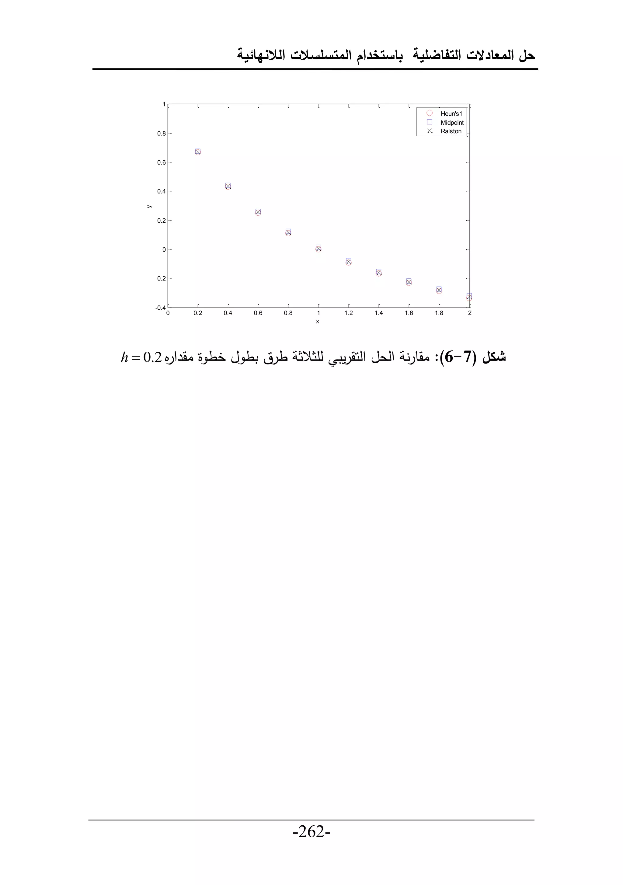 ‫حل المعادالت التفاضلية باستخدام المتسلسالت الالنهائية‬

             ‫1‬
                                                                         ‫1‪Heun's‬‬
                                                                         ‫‪Midpoint‬‬
           ‫8.0‬                                                           ‫‪Ralston‬‬




           ‫6.0‬



           ‫4.0‬
       ‫‪y‬‬




           ‫2.0‬



             ‫0‬



           ‫2.0-‬



           ‫4.0-‬
                  ‫0‬   ‫2.0‬   ‫4.0‬      ‫6.0‬   ‫8.0‬   ‫1‬   ‫2.1‬   ‫4.1‬   ‫6.1‬   ‫8.1‬          ‫2‬
                                                 ‫‪x‬‬




   ‫شكل (7-6): اقطرن حلعل حلحقرمت لأثالث طرق تط ل خط ة اقرح م 2.0 ‪h ‬‬
           ‫ر‬




‫___________________________________________________‬
                       ‫-262-‬
 