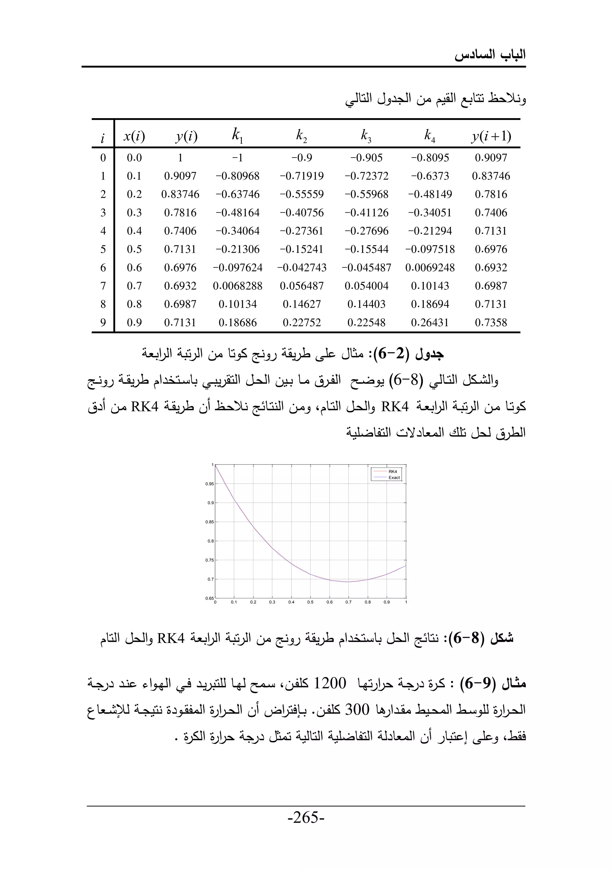 ‫الباب السادس‬

                                                                                          ‫نالعظ ححطتال حلقمك ال حلدر ل حلحطل‬

   ‫‪i‬‬    ‫) ‪x(i‬‬       ‫)‪y (i‬‬                ‫1‪k‬‬                        ‫2‪k‬‬                      ‫3‪k‬‬                     ‫4‪k‬‬          ‫)1 ‪y(i ‬‬
   ‫2‬     ‫0.0‬         ‫1‬                   ‫1-‬                   ‫9.0-‬                    ‫509.0-‬                    ‫5908.0-‬       ‫7909.0‬
   ‫6‬     ‫1.0‬     ‫7909.0‬            ‫86908.0-‬                ‫91917.0-‬                 ‫27327.0-‬                    ‫3736.0-‬       ‫64738.0‬
   ‫6‬     ‫2.0‬     ‫64738.0‬           ‫64736.0-‬                ‫95555.0-‬                 ‫86955.0-‬                    ‫94184.0-‬      ‫6187.0‬
   ‫3‬     ‫3.0‬     ‫6187.0‬            ‫46184.0-‬                ‫65704.0-‬                 ‫62114.0-‬                    ‫15043.0-‬      ‫6047.0‬
   ‫4‬     ‫4.0‬     ‫6047.0‬            ‫46043.0-‬                ‫16372.0-‬                 ‫69672.0-‬                    ‫49212.0-‬      ‫1317.0‬
   ‫5‬     ‫5.0‬     ‫1317.0‬            ‫60312.0-‬                ‫14251.0-‬                 ‫44551.0-‬                ‫815790.0-‬         ‫6796.0‬
   ‫6‬     ‫6.0‬     ‫6796.0‬        ‫426790.0-‬                   ‫347240.0-‬                ‫784540.0-‬               ‫8429600.0‬         ‫2396.0‬
   ‫7‬     ‫7.0‬     ‫2396.0‬        ‫8828600.0‬                   ‫784650.0‬                 ‫400450.0‬                    ‫34101.0‬       ‫7896.0‬
   ‫8‬     ‫8.0‬     ‫7896.0‬                ‫43101.0‬              ‫72641.0‬                  ‫30441.0‬                    ‫49681.0‬       ‫1317.0‬
   ‫6‬     ‫9.0‬     ‫1317.0‬                ‫68681.0‬              ‫25722.0‬                  ‫84522.0‬                    ‫13462.0‬       ‫8537.0‬

                ‫جدول (2-6): اثطل أ طرمق ر نج ا حط ال حلرحت حل حت‬
                 ‫ر‬
‫حللييرق اييط تييمل حلعييل حلحقرمت ي تط ييحخرحك طرمقي ر نييج‬                                ‫حل ييال حلحييطل (8-6) م ل ي‬
‫ا حيط ايل حلرحتي حل حت ي 4‪ RK‬حلعيل حلحيطك، ايل حلنحيط ج نالعيظ ل طرمقي 4‪ RK‬ايل رق‬
                                                            ‫ر‬
                                                                                          ‫حلحلطلأم‬          ‫حلطرق لعل حأع حلا طرق‬
                              ‫1‬
                                                                                                    ‫4‪RK‬‬
                                                                                                    ‫‪Exact‬‬
                            ‫59.0‬



                             ‫9.0‬



                            ‫58.0‬



                             ‫8.0‬



                            ‫57.0‬



                             ‫7.0‬



                            ‫56.0‬
                                   ‫0‬     ‫1.0‬   ‫2.0‬   ‫3.0‬     ‫4.0‬        ‫5.0‬   ‫6.0‬   ‫7.0‬     ‫8.0‬   ‫9.0‬       ‫1‬




  ‫4‪ RK‬حلعل حلحطك‬            ‫شكل (8-6): نحط ج حلعل تط حخرحك طرمق ر نج ال حلرحت حل حت‬
                             ‫ر‬

 ‫مثااال (9-6) : اي ة رردي عررحاييط 2266 األييل، ييا لاييط لأحترميير حي حلاي حء نيير رردي‬
                                                             ‫ح‬       ‫ر‬
  ‫يط‬    ‫حلع ير ة لأ ييط حلاعييمط اقييرحر ط 223 األييل. ت ي حح حل ل حلع ير ة حلالق ي رة نحمد ي ل‬
                            ‫حر‬          ‫ر‬                                              ‫حر‬
                    ‫أ إ حتطر ل حلا طرل حلحلطلأم حلحطلم حاثل ررد عر ة حلا ة .‬
                      ‫حر ر‬                                                                                                          ‫حقط،‬


‫___________________________________________________‬
                       ‫-562-‬
 