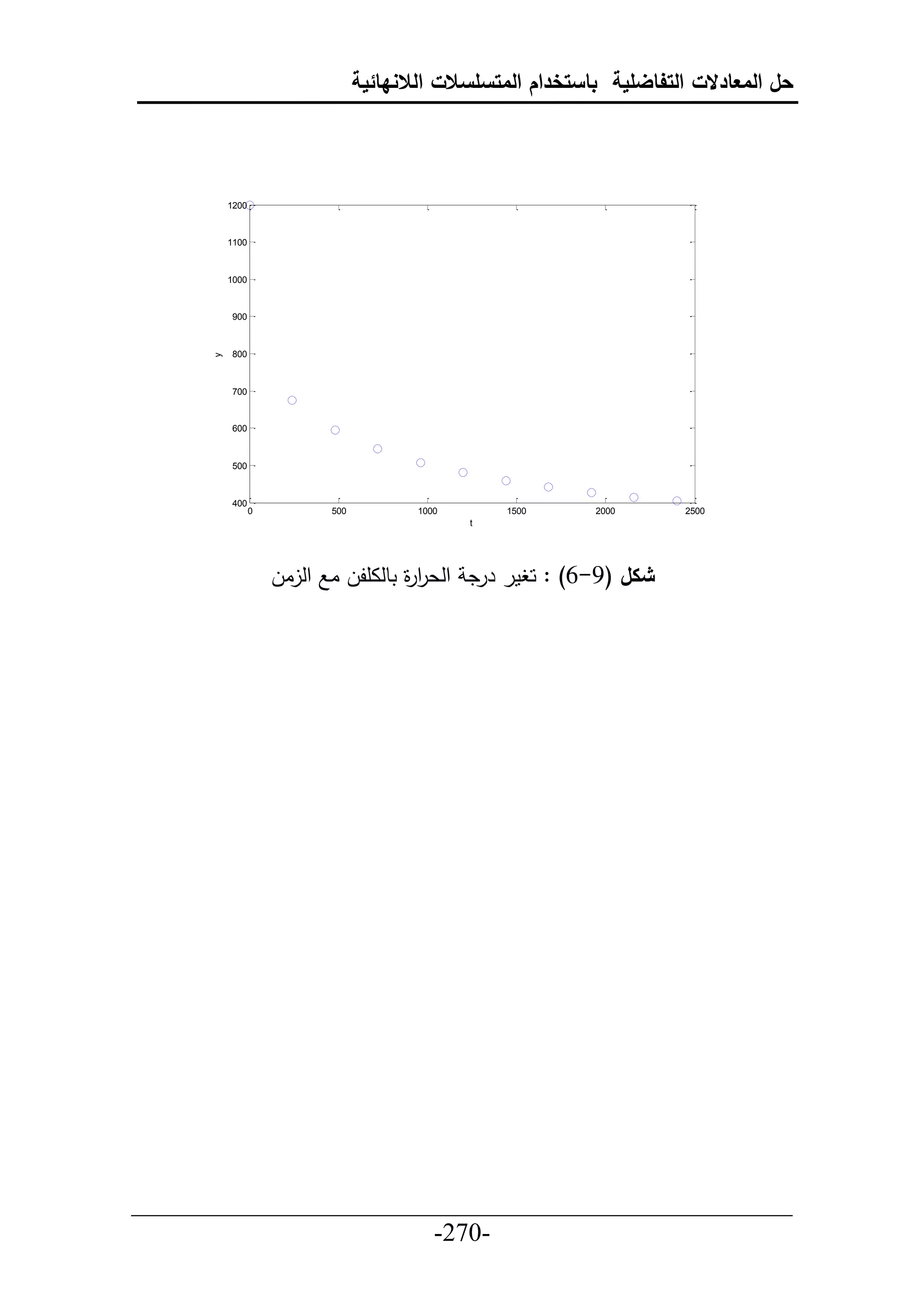 ‫حل المعادالت التفاضلية باستخدام المتسلسالت الالنهائية‬



          ‫0021‬



          ‫0011‬



          ‫0001‬



          ‫009‬



          ‫008‬
      ‫‪y‬‬




          ‫007‬



          ‫006‬



          ‫005‬



          ‫004‬
                 ‫0‬          ‫005‬           ‫0001‬       ‫0051‬      ‫0002‬       ‫0052‬
                                                 ‫‪t‬‬




                     ‫شكل (9-6) : حغمر ررد حلعر ة تطلاألل اال حللال‬
                                       ‫حر‬




‫___________________________________________________‬
                       ‫-072-‬
 