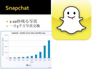    1-10秒残る写真
   一日5千万写真交換
 