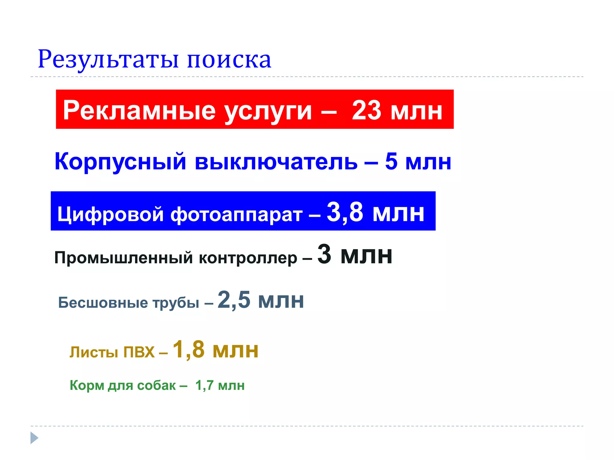 Результаты поиска
 Рекламные услуги – 23 млн
 Корпусный выключатель – 5 млн

 Цифровой фотоаппарат – 3,8           млн
 Промышленный контроллер –         3 млн
 Бесшовные трубы – 2,5       млн

  Листы ПВХ – 1,8    млн
  Корм для собак – 1,7 млн
 