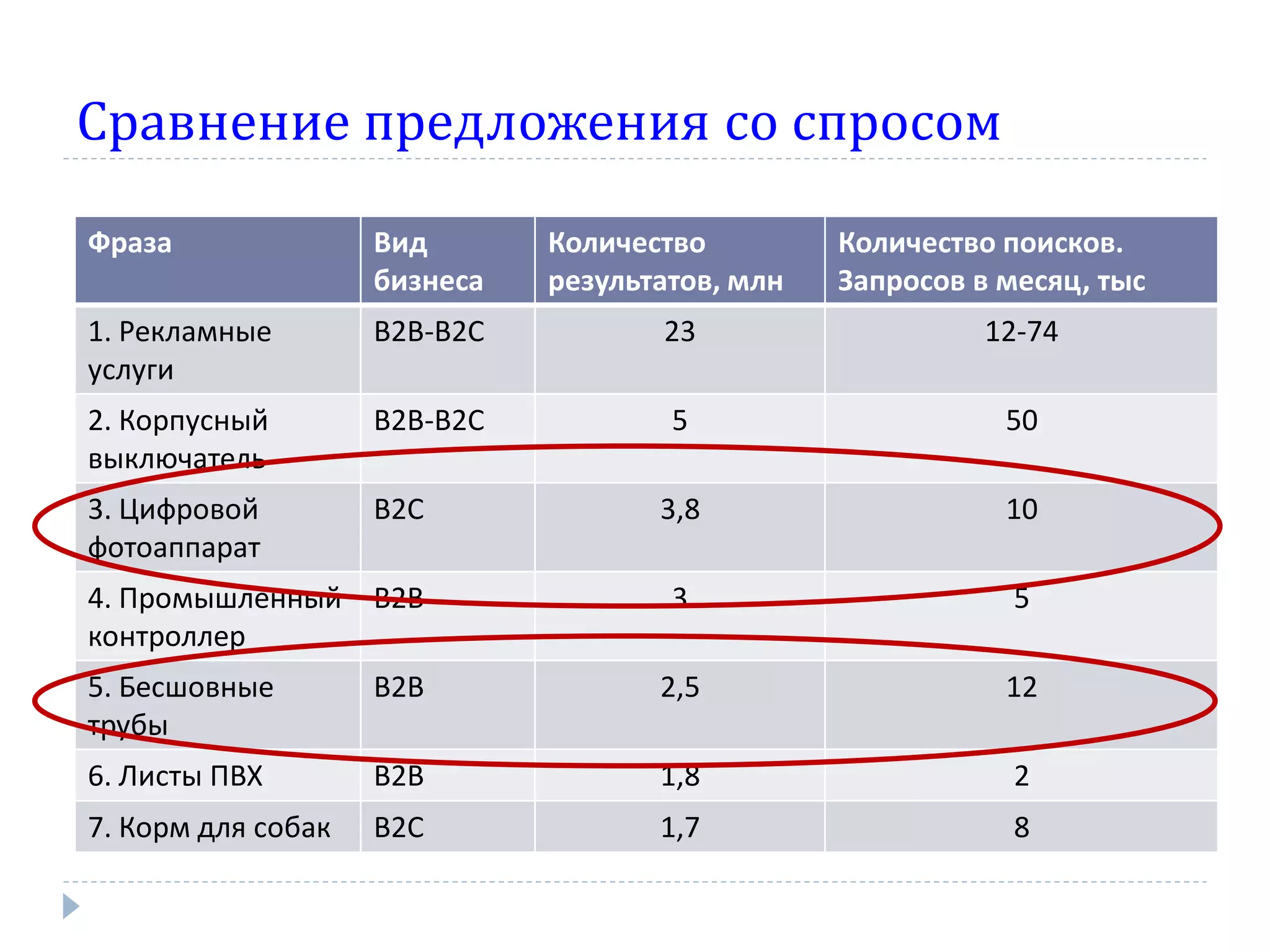 Сравнение предложения со спросом

Фраза               Вид       Количество         Количество поисков.
                    бизнеса   результатов, млн   Запросов в месяц, тыс
1. Рекламные        В2В-В2С          23                    12-74
услуги
2. Корпусный        В2В-В2С           5                     50
выключатель
3. Цифровой         В2С              3,8                    10
фотоаппарат
4. Промышленный В2В                   3                      5
контроллер
5. Бесшовные        В2В              2,5                    12
трубы
6. Листы ПВХ        В2В              1,8                     2
7. Корм для собак   В2С              1,7                     8
 