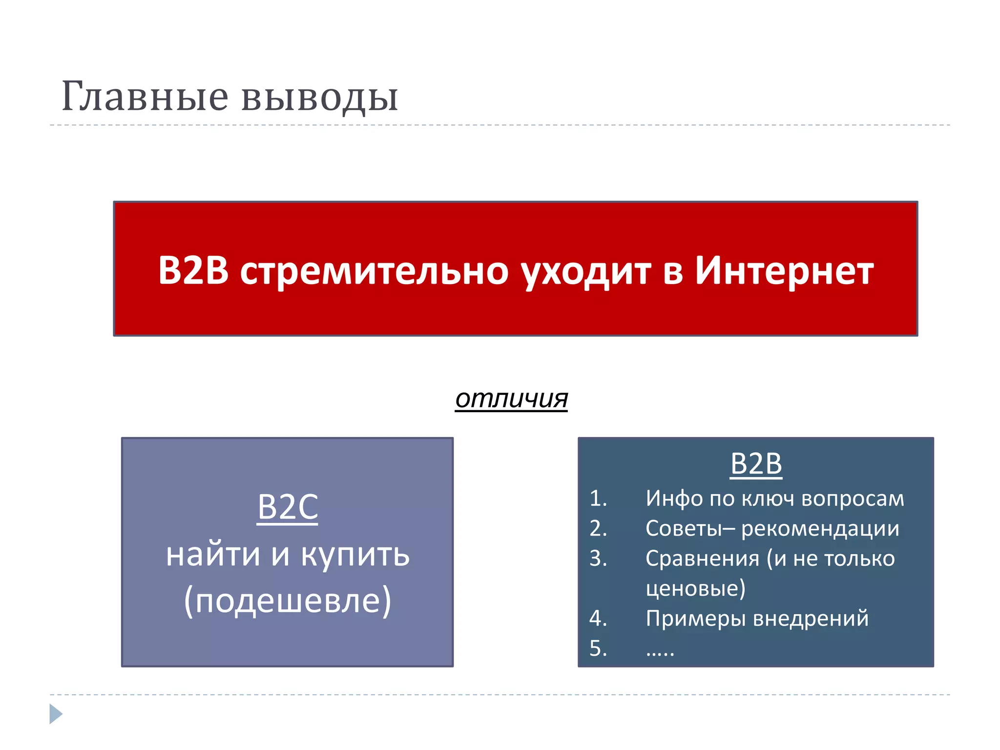 Главные выводы


    В2В стремительно уходит в Интернет

                     отличия

                                           В2В
                               1.   Инфо по ключ вопросам
         В2С                   2.   Советы– рекомендации
    найти и купить             3.   Сравнения (и не только
                                    ценовые)
     (подешевле)               4.   Примеры внедрений
                               5.   …..
 