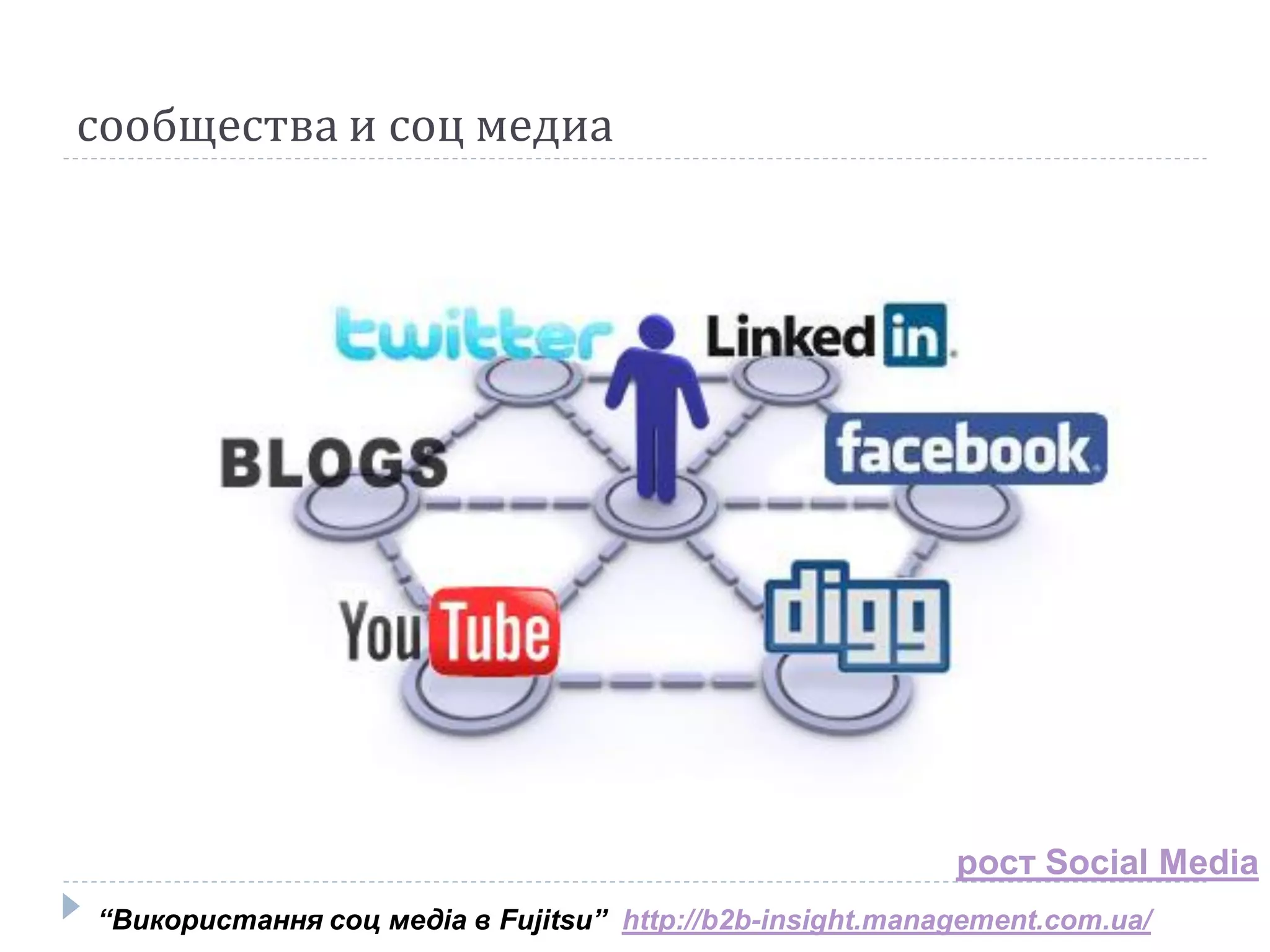 сообщества и соц медиа




                                                          рост Social Media
“Використання соц медіа в Fujitsu” http://b2b-insight.management.com.ua/
 