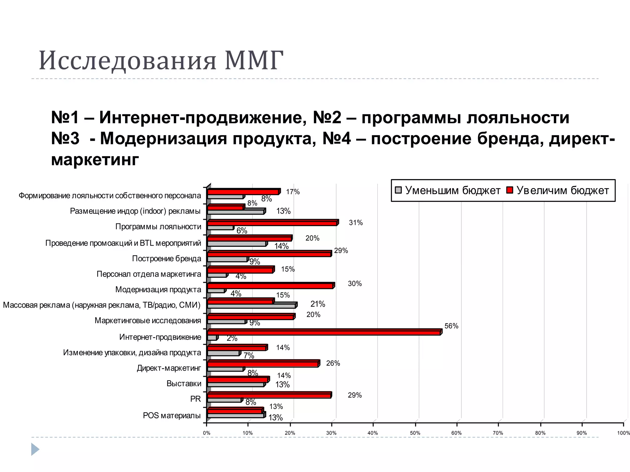 Исследования ММГ
            №1 – Интернет-продвижение, №2 – программы лояльности
            №3 - Модернизация продукта, №4 – построение бренда, директ-
            маркетинг
   Формирование лояльности собственного персонала                             17%                              Уменьшим бюджет    Увеличим бюджет
                                                                 8%
                                                                       8%
                Размещение индор (indoor) рекламы                           13%
                                                                                                   31%
                            Программы лояльности            6%
                                                                                    20%
          Проведение промоакций и BTL мероприятий                           14%              29%
                                Построение бренда                 9%
                                                                             15%
                       Персонал отдела маркетинга           4%
                                                                                                 30%
                            Модернизация продукта          4%               15%
Массовая реклама (наружная реклама, ТВ/радио, СМИ)                                   21%
                                                                                    20%
                       Маркетинговые исследования                 9%                                                 56%
                             Интернет-продвижение          2%
                                                                            14%
               Изменение упаковки, дизайна продукта             7%
                                                                                           26%
                                  Директ-маркетинг
                                                                 8%         14%
                                         Выставки                           13%
                                                                                                 29%
                                                PR              8%
                                                                        13%
                                   POS материалы                        13%
                                                      0%        10%           20%          30%           40%   50%    60%   70%      80%   90%      100%
 