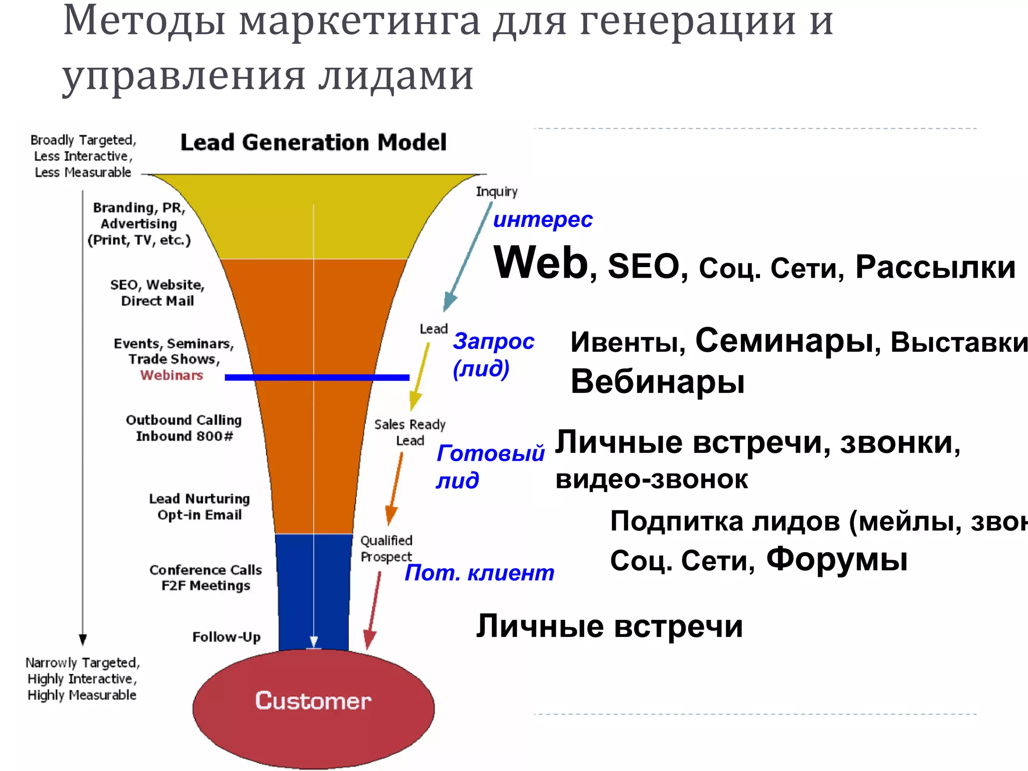 Методы маркетинга для генерации и
управления лидами


                   интерес

                   Web, SEO, Соц. Сети, Рассылки
                 Запрос   Ивенты, Семинары, Выставки
                 (лид)
                          Вебинары
                Готовый   Личные встречи, звонки,
                лид       видео-звонок
                             Подпитка лидов (мейлы, звон
              Пот. клиент    Соц. Сети, Форумы

                  Личные встречи
 