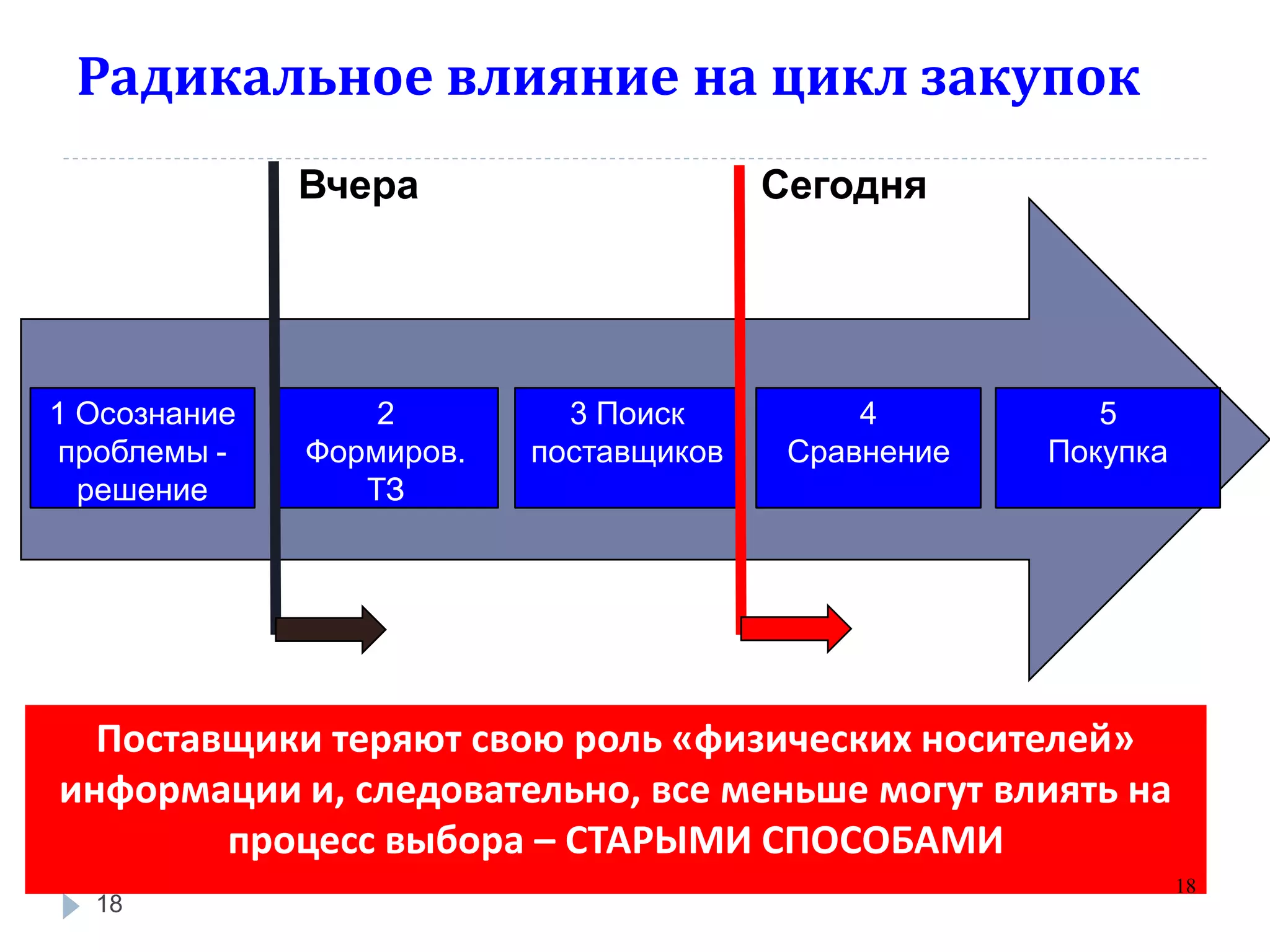 Радикальное влияние на цикл закупок
              Вчера                     Сегодня




1 Осознание       2         3 Поиск          4          5
 проблемы -   Формиров.   поставщиков    Сравнение   Покупка
  решение        ТЗ




  Поставщики теряют свою роль «физических носителей»
информации и, следовательно, все меньше могут влиять на
        процесс выбора – СТАРЫМИ СПОСОБАМИ
                                                               18
  18
 