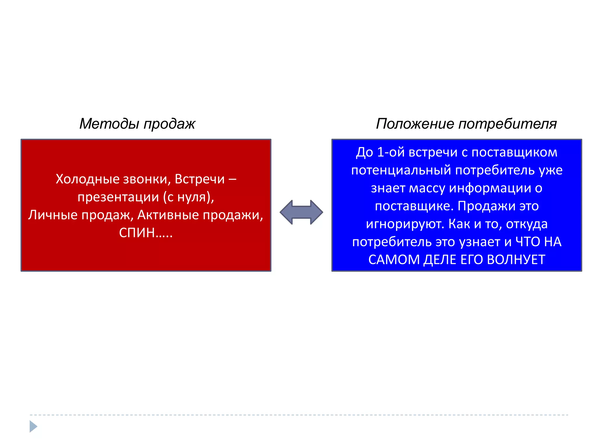 Методы продаж                   Положение потребителя
                                    До 1-ой встречи с поставщиком
                                   потенциальный потребитель уже
   Холодные звонки, Встречи –
                                      знает массу информации о
      презентации (с нуля),
                                       поставщике. Продажи это
Личные продаж, Активные продажи,
                                     игнорируют. Как и то, откуда
            СПИН…..
                                   потребитель это узнает и ЧТО НА
                                     САМОМ ДЕЛЕ ЕГО ВОЛНУЕТ
 