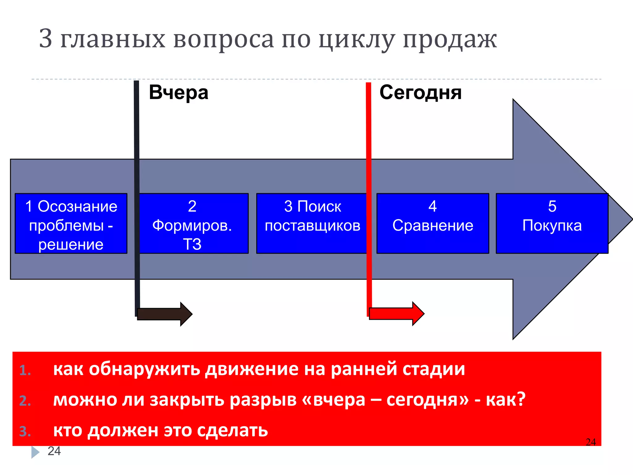 3 главных вопроса по циклу продаж
               Вчера                      Сегодня




1 Осознание         2         3 Поиск          4          5
 проблемы -     Формиров.   поставщиков    Сравнение   Покупка
  решение          ТЗ




1.    как обнаружить движение на ранней стадии
2.    можно ли закрыть разрыв «вчера – сегодня» - как?
3.    кто должен это сделать                                     24
     24
 