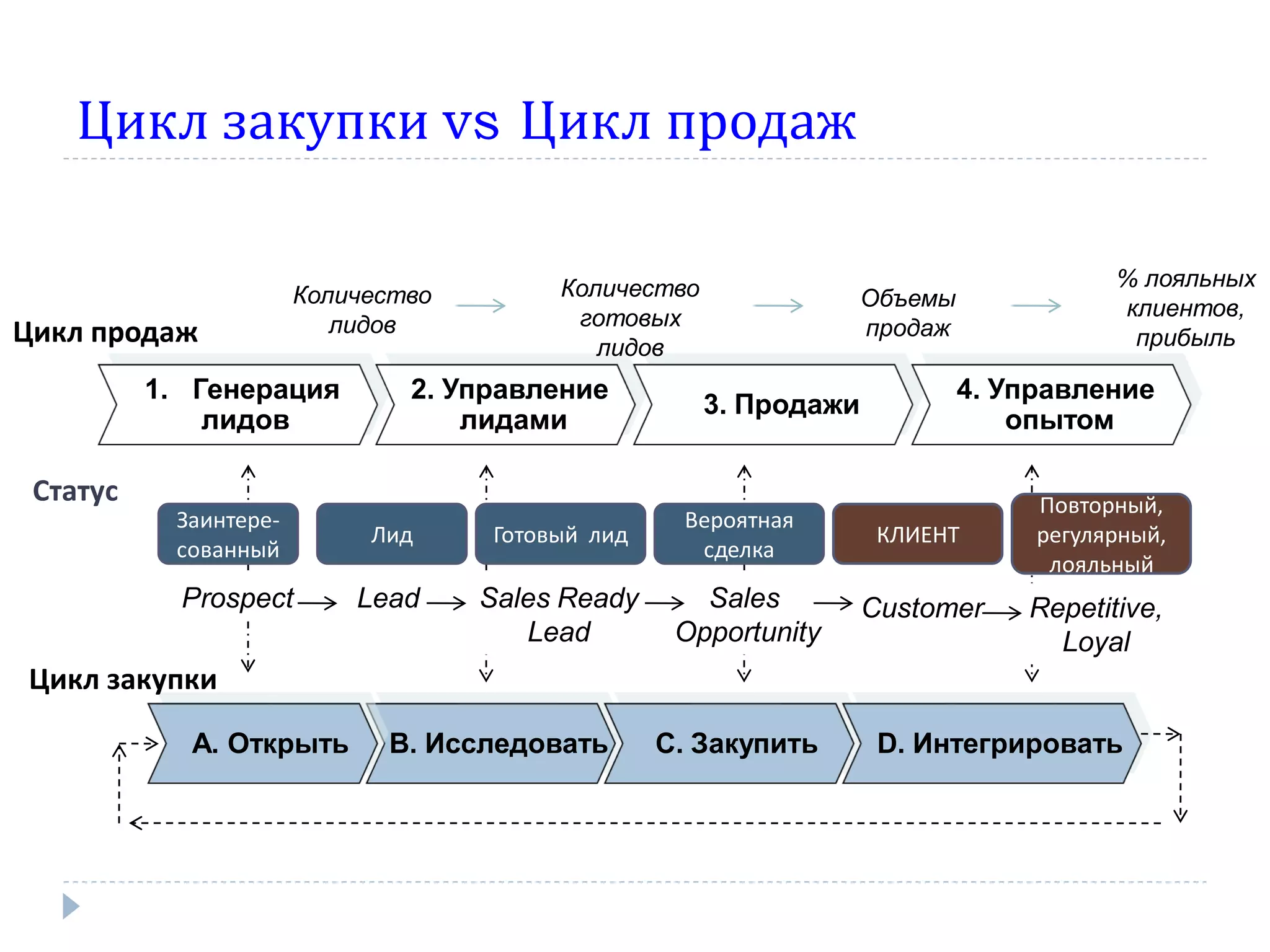 Цикл закупки vs Цикл продаж

                                         Количество                                    % лояльных
                       Количество                                  Объемы
                                          готовых                                      клиентов,
Цикл продаж               лидов                                    продаж
                                            лидов                                       прибыль

          1. Генерация         2. Управление                                4. Управление
                                                      3. Продажи
              лидов                лидами                                       опытом

 Статус                                                                          Повторный,
           Заинтере-                               Вероятная
                            Лид     Готовый лид                     КЛИЕНТ       регулярный,
           сованный                                 сделка
                                                                                  лояльный
            Prospect       Lead     Sales Ready      Sales         Customer     Repetitive,
                                       Lead        Opportunity                    Loyal
Цикл закупки

            А. Открыть       В. Исследовать       С. Закупить       D. Интегрировать
 
