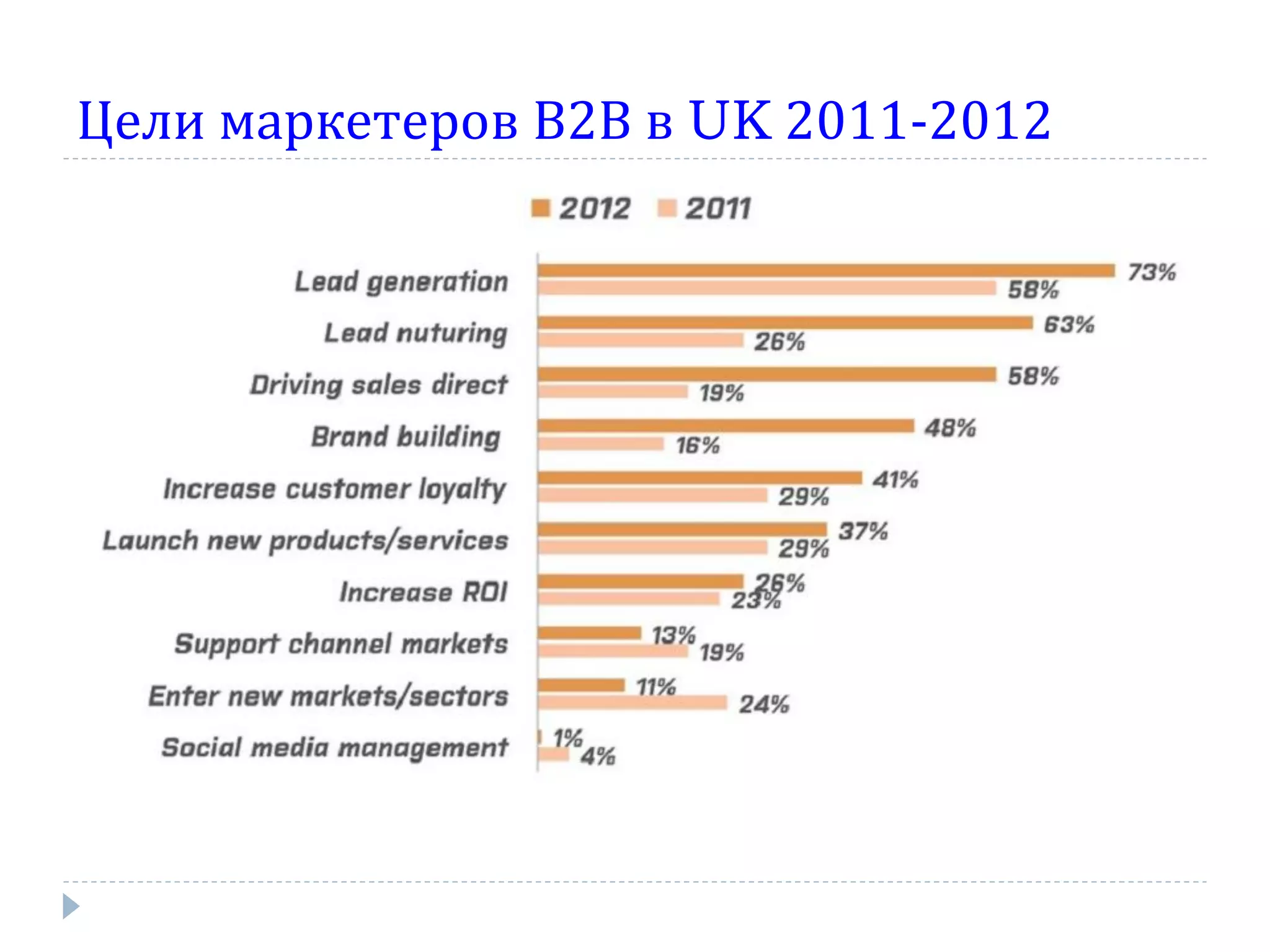 Цели маркетеров В2В в UK 2011-2012
 