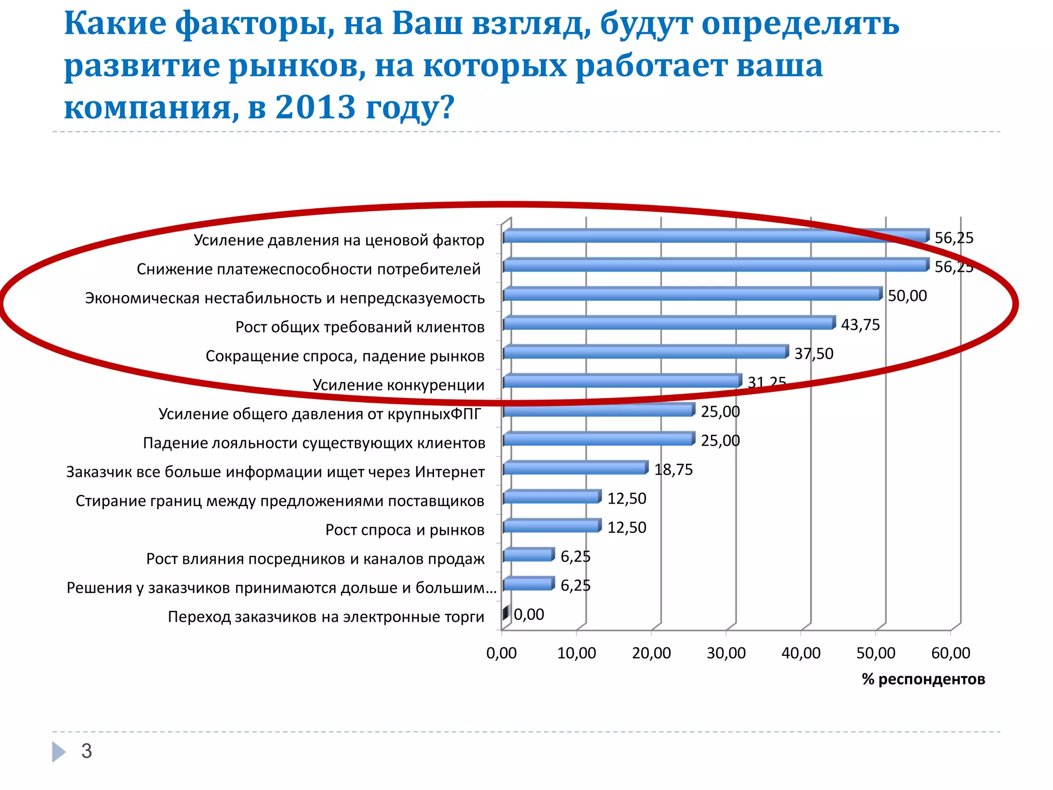 Какие факторы, на Ваш взгляд, будут определять
развитие рынков, на которых работает ваша
компания, в 2013 году?


               Усиление давления на ценовой фактор                                                                              56,25
        Снижение платежеспособности потребителей                                                                                56,25
  Экономическая нестабильность и непредсказуемость                                                                      50,00
                    Рост общих требований клиентов                                                              43,75
                Сокращение спроса, падение рынков                                                       37,50
                             Усиление конкуренции                                               31,25
           Усиление общего давления от крупныхФПГ                                       25,00
         Падение лояльности существующих клиентов                                       25,00
Заказчик все больше информации ищет через Интернет                              18,75
 Стирание границ между предложениями поставщиков                        12,50
                               Рост спроса и рынков                     12,50
         Рост влияния посредников и каналов продаж              6,25
Решения у заказчиков принимаются дольше и большим…              6,25
            Переход заказчиков на электронные торги      0,00

                                                      0,00      10,00      20,00        30,00       40,00        50,00    60,00
                                                                                                                  % респондентов



 3
 