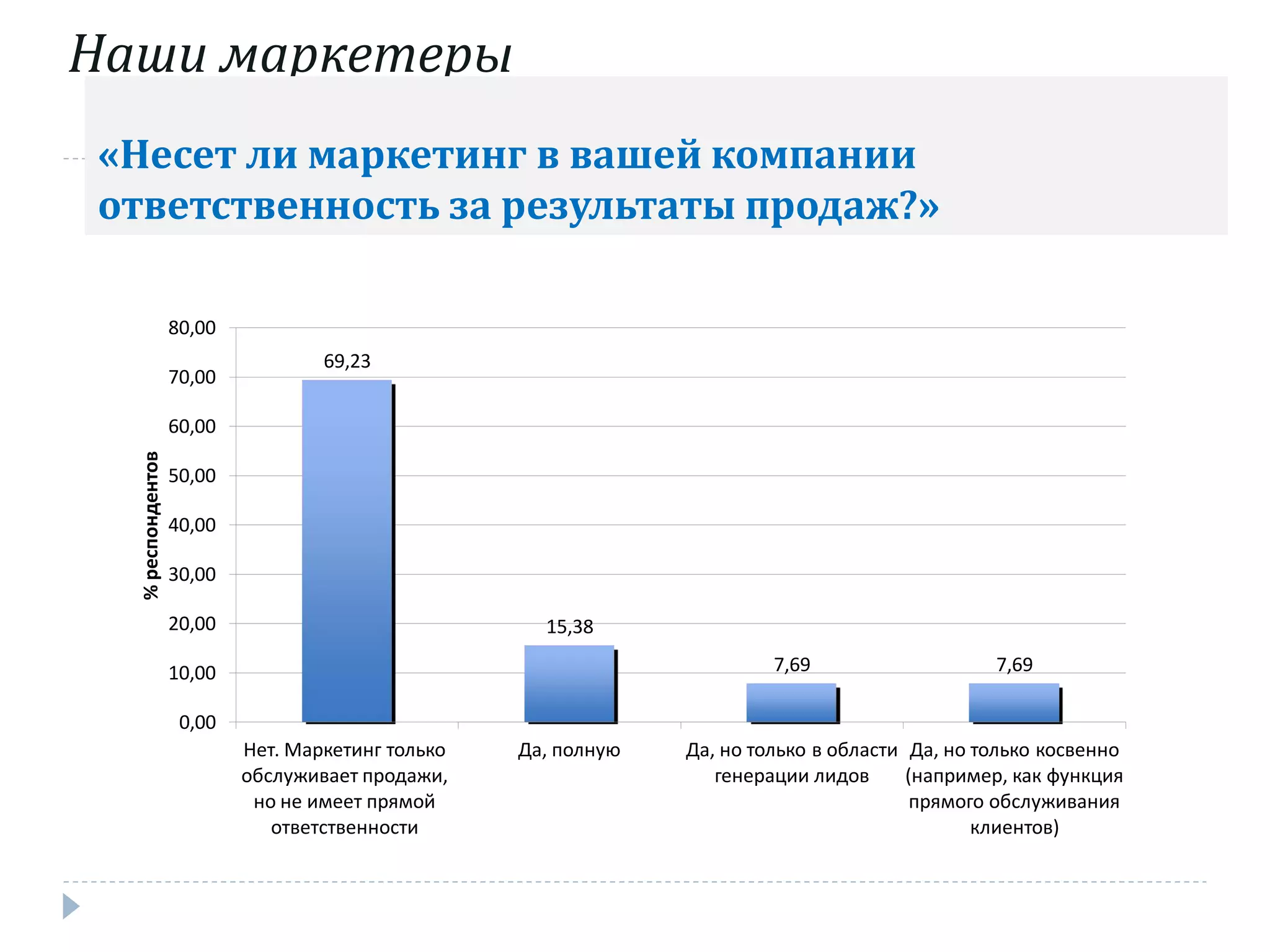 Наши маркетеры
«Несет ли маркетинг в вашей компании
ответственность за результаты продаж?»

                   80,00
                                   69,23
                   70,00

                   60,00
  % респондентов




                   50,00

                   40,00

                   30,00

                   20,00                             15,38

                   10,00                                                 7,69                   7,69

                    0,00
                           Нет. Маркетинг только   Да, полную   Да, но только в области Да, но только косвенно
                           обслуживает продажи,                    генерации лидов      (например, как функция
                            но не имеет прямой                                           прямого обслуживания
                              ответственности                                                  клиентов)
 